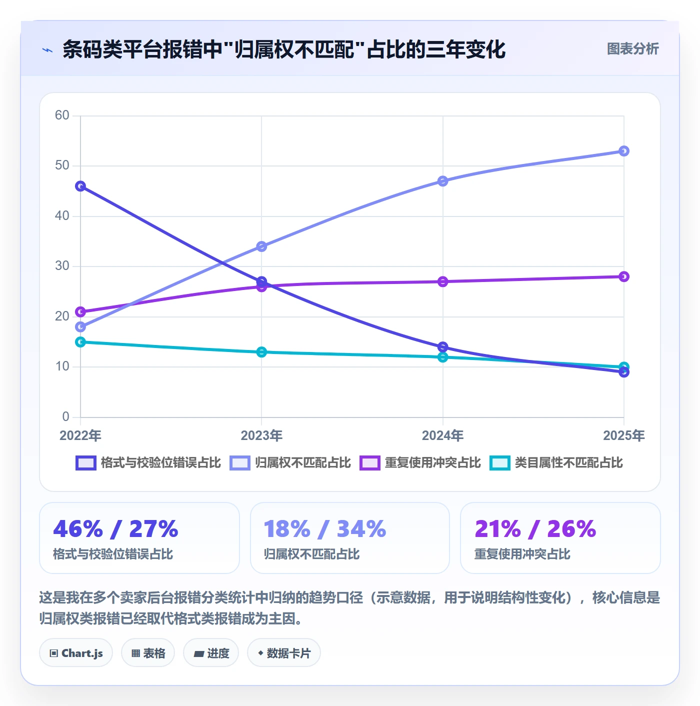 UPC码改造重点：从重复码排查推进合规管理