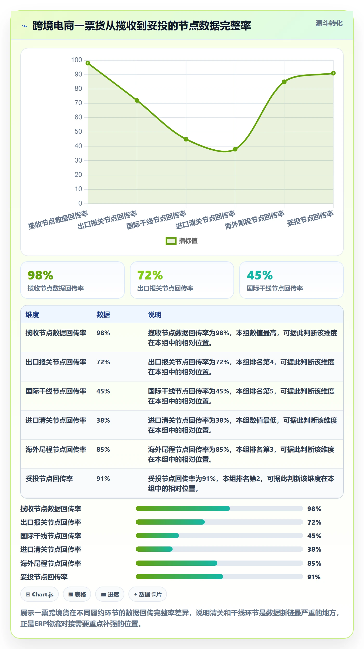 erp跨境电商应用思路：围绕物流对接拆解案例拆解
