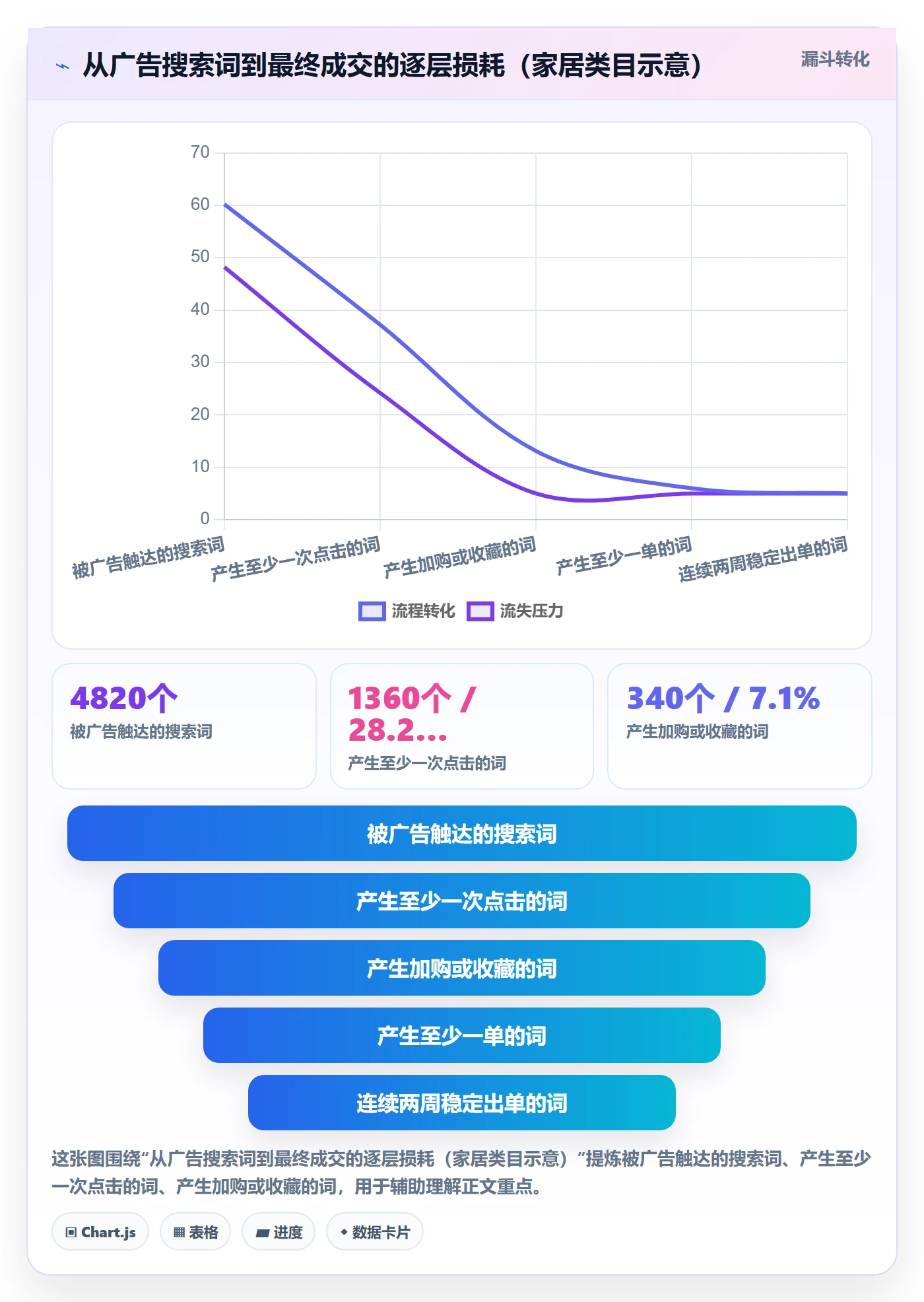 跨境电商运营管理模板：围绕广告投放开展日常管理