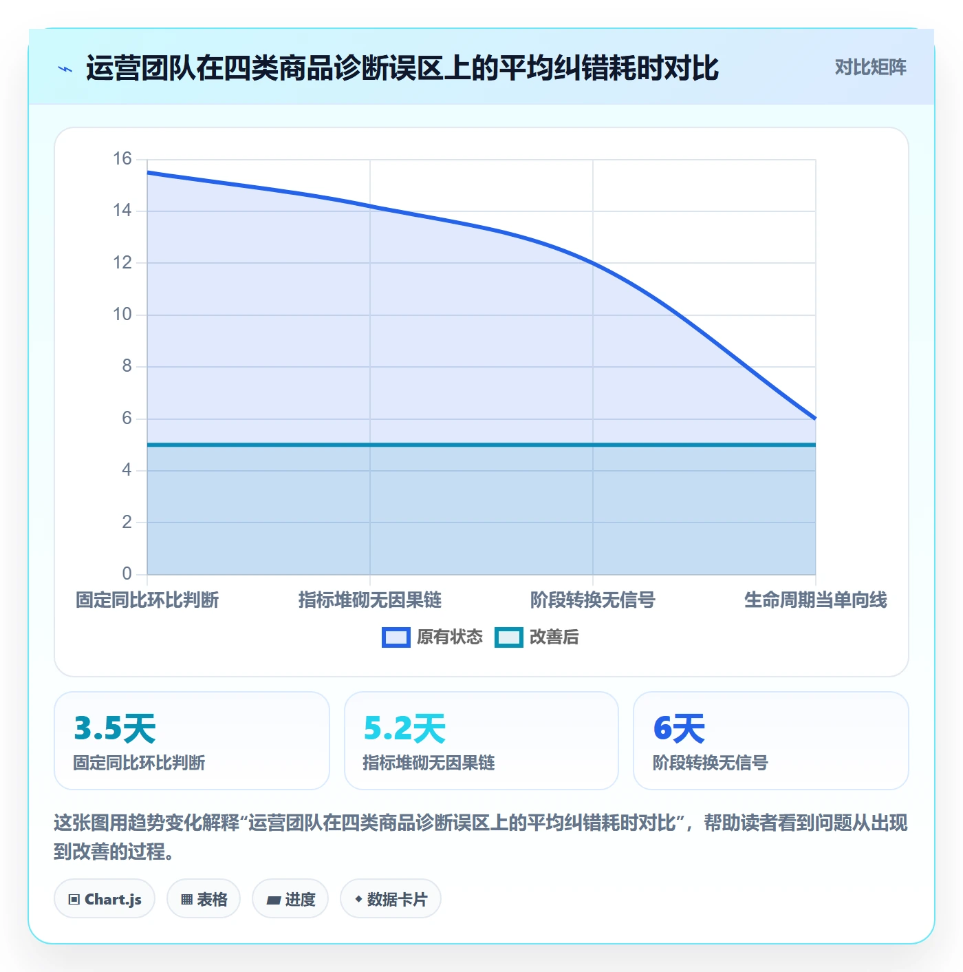 商品分析问题诊断：生命周期如何用指标体系改进
