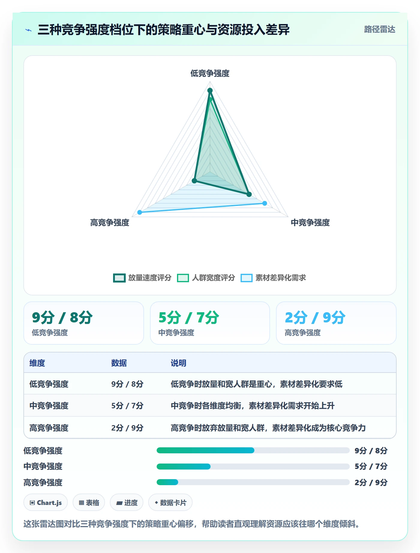 商品分析进阶课：围绕竞争强度完善广告投放