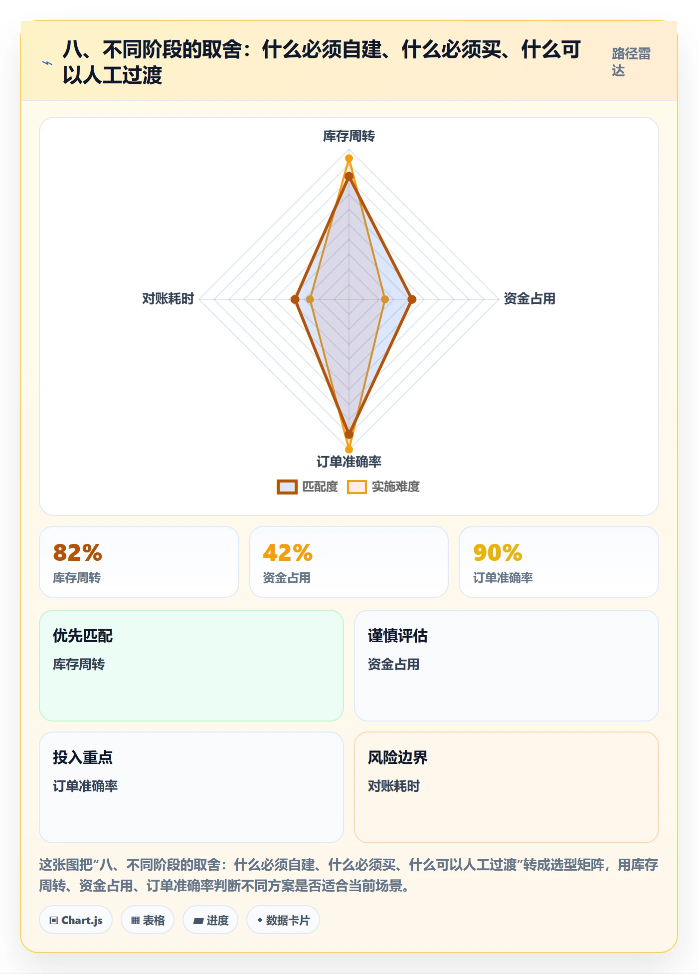八、不同阶段的取舍：什么必须自建、什么必须买、什么可以人工过渡