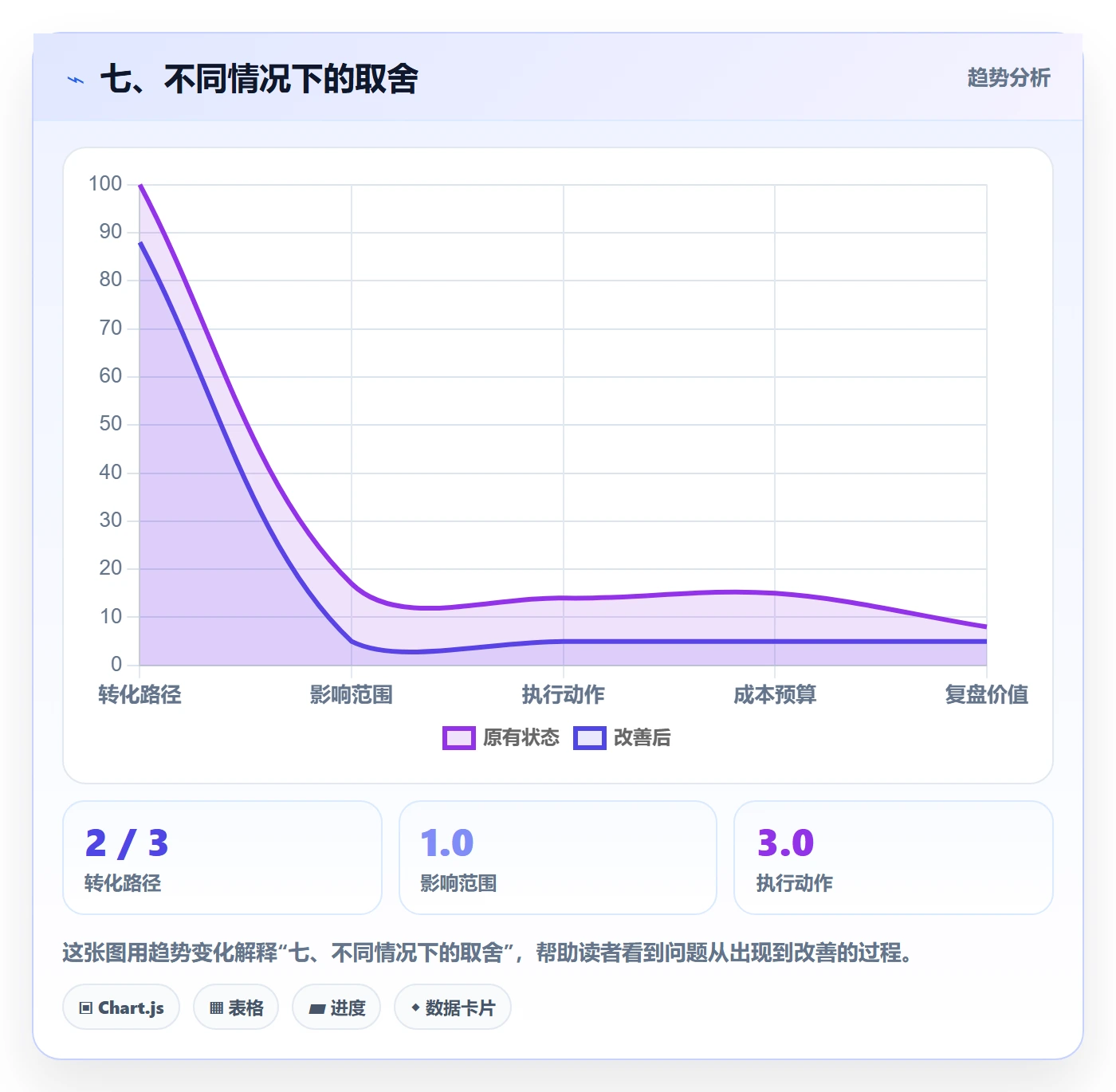 七、不同情况下的取舍