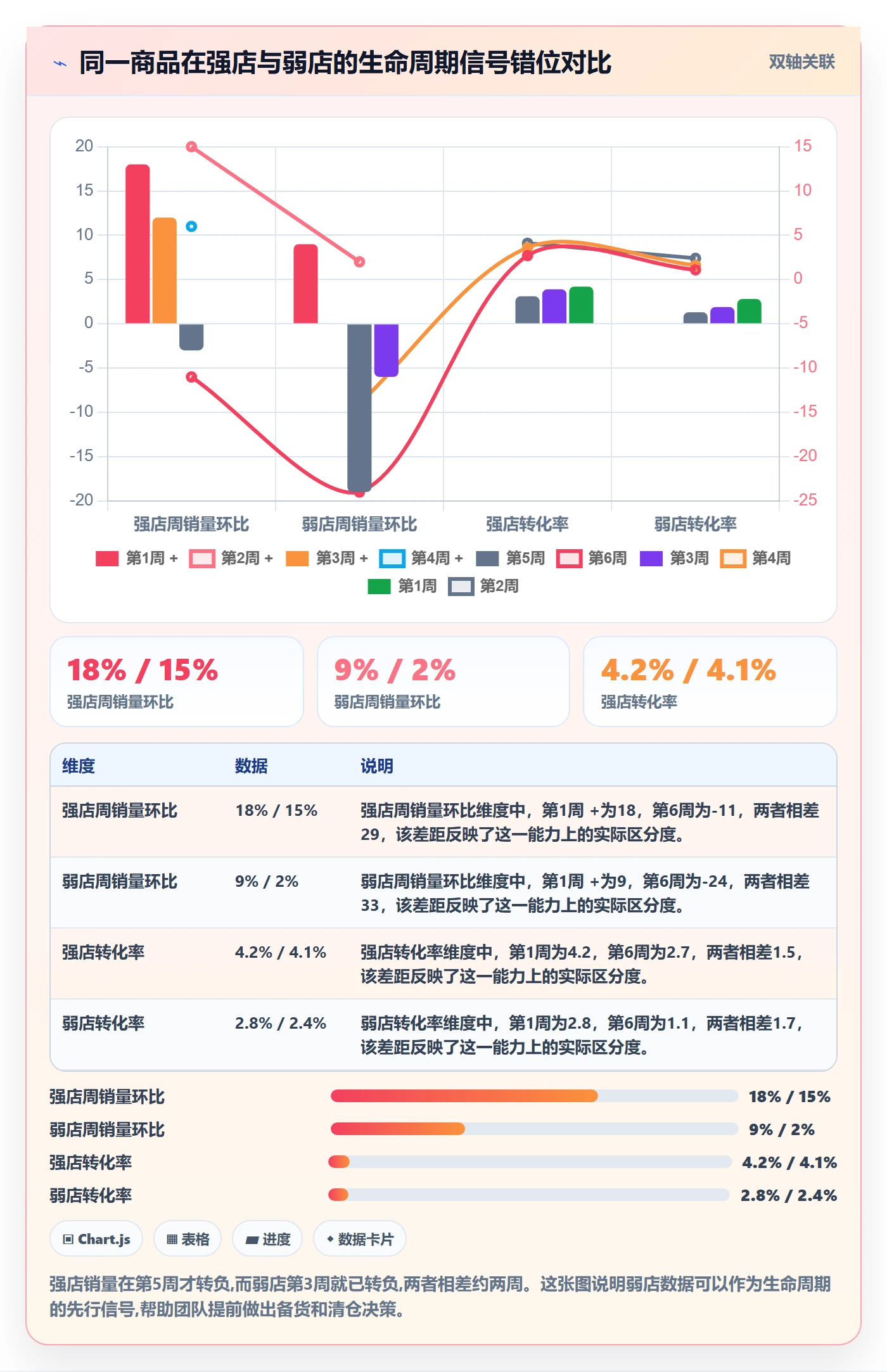 商品分析决策指南：用多店经营判断生命周期方案