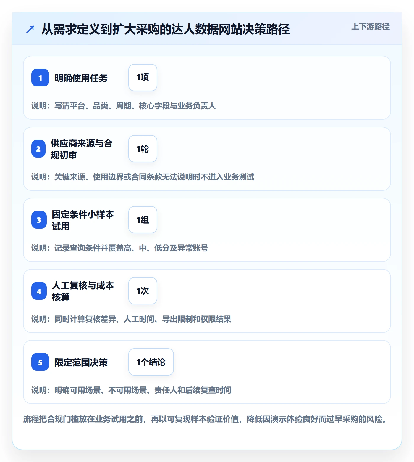 电商数据查询网站怎么选？达人数据相关的风险排查判断标准