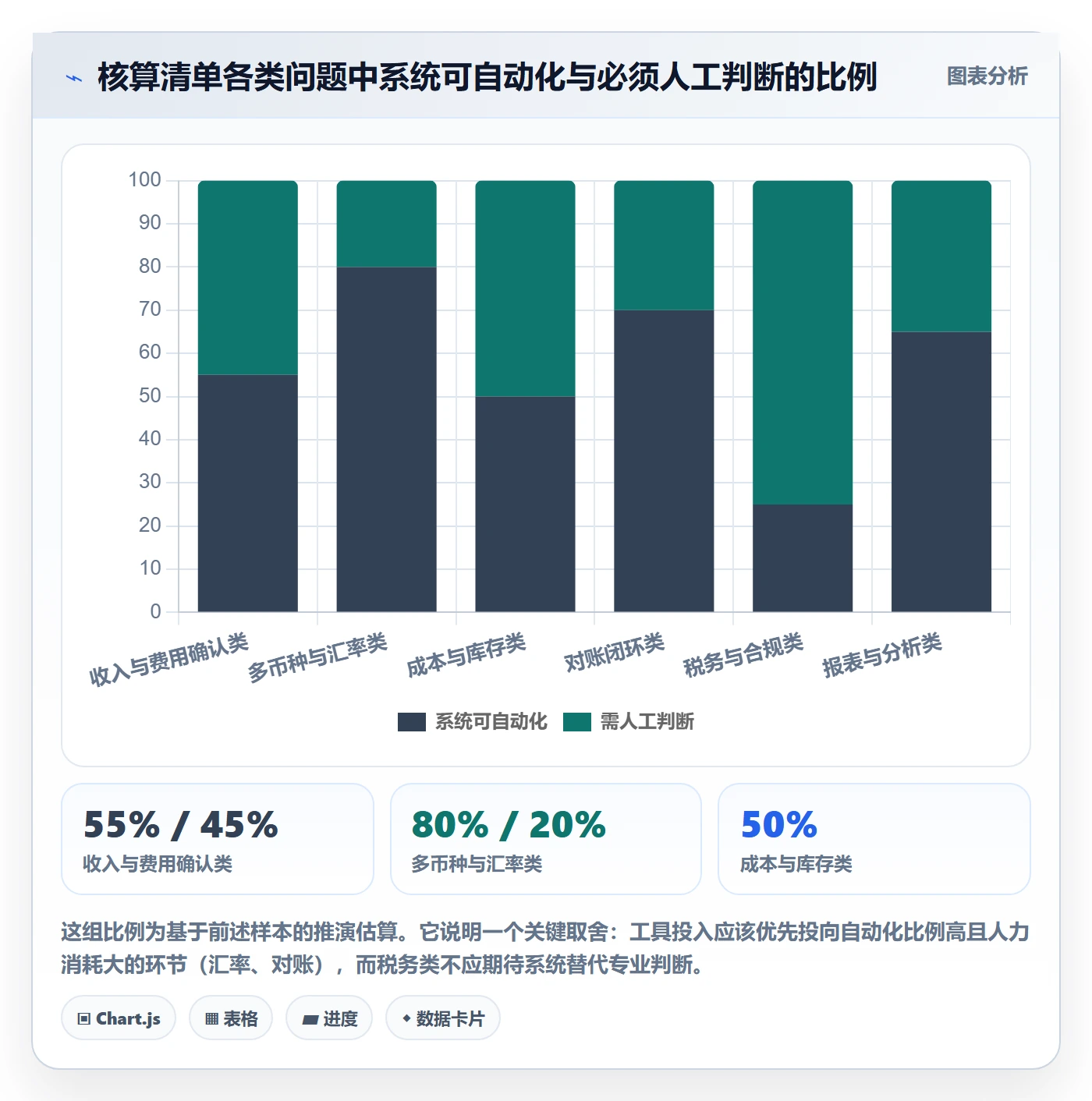 erp跨境电商进阶课:围绕财务核算完善问题清单