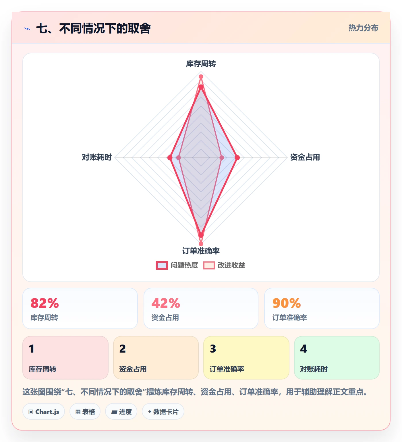七、不同情况下的取舍