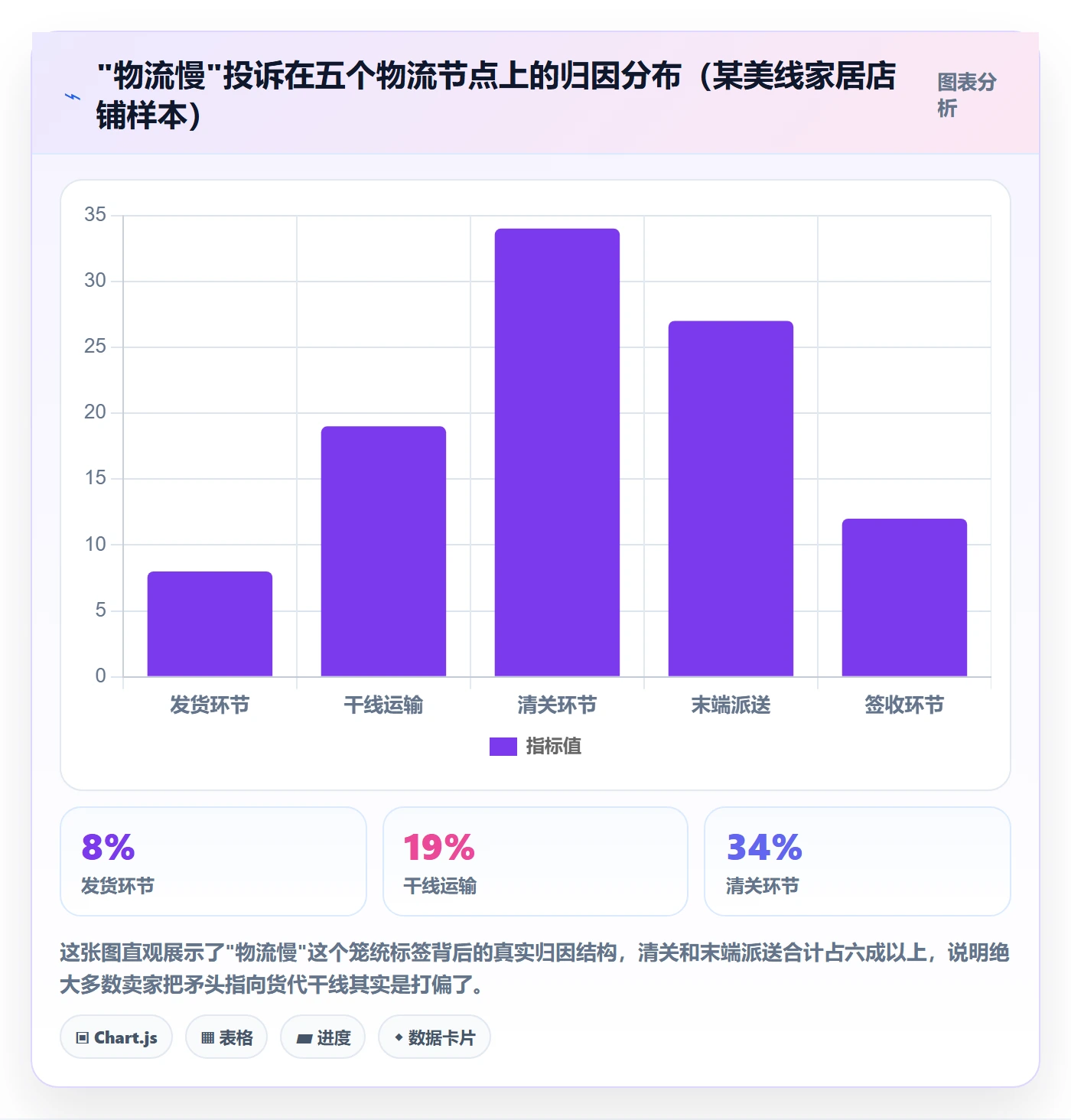 商品分析实践指南：用户评价的跨境物流怎样更有效