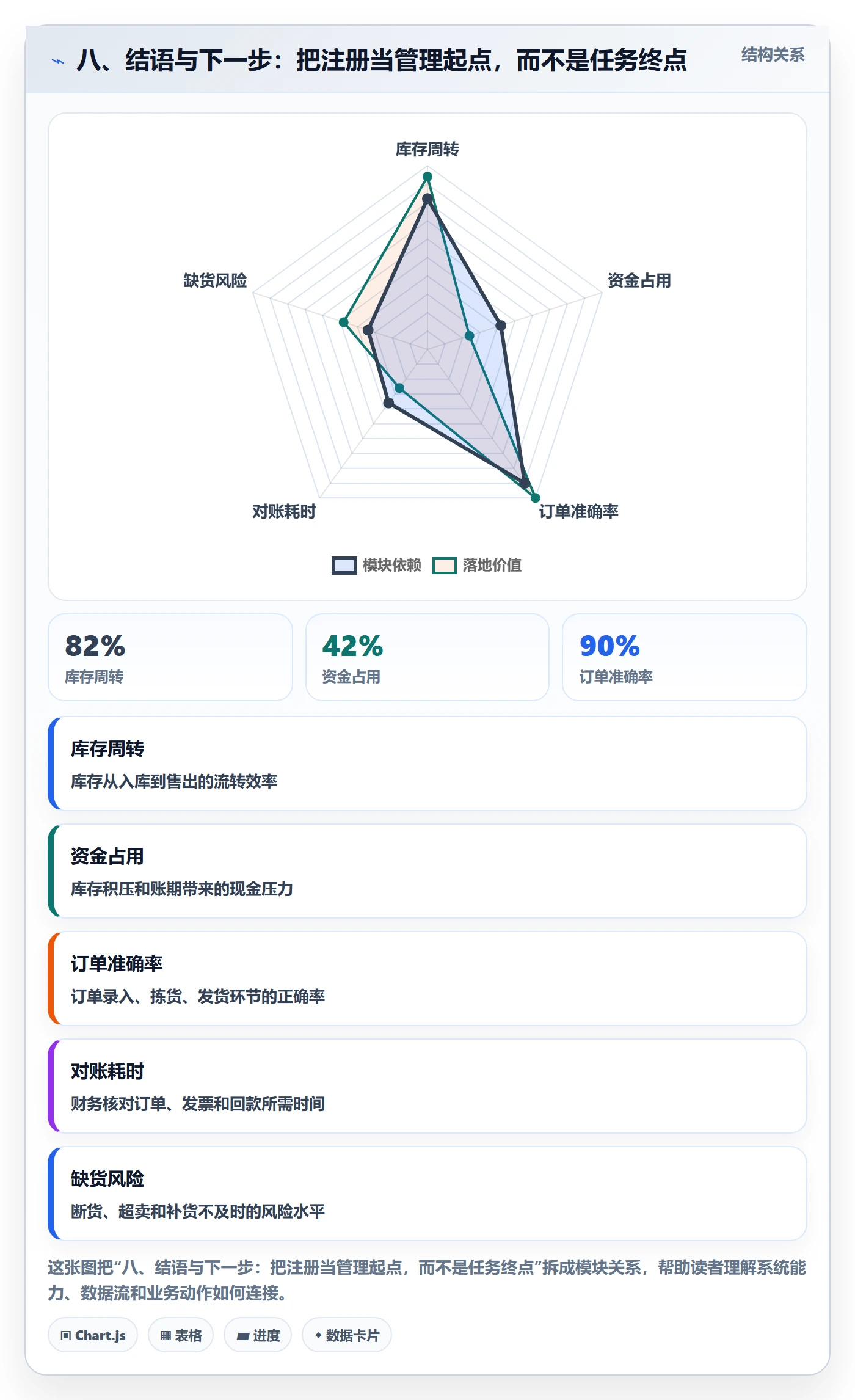 八、结语与下一步：把注册当管理起点，而不是任务终点
