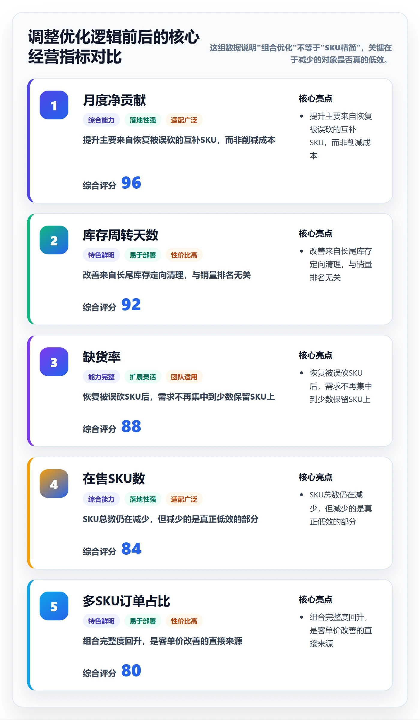 商品分析决策指南：用常见误区判断组合优化方案