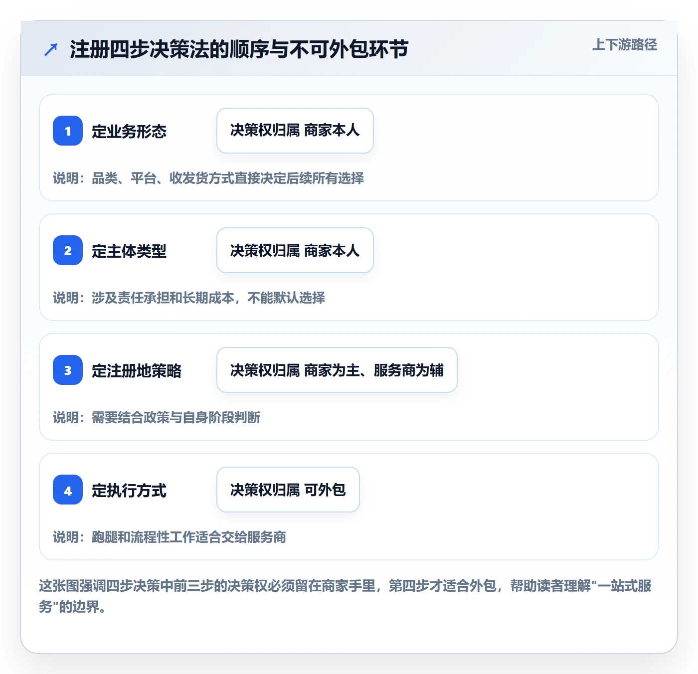 跨境电商一站式服务中小商家：公司注册从哪里开始