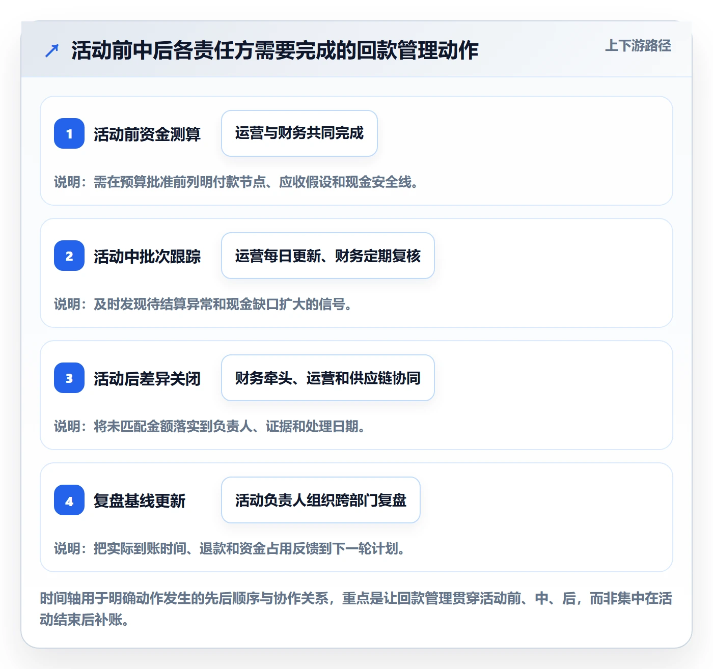 temu管理要点:活动流量的回款管理如何设计