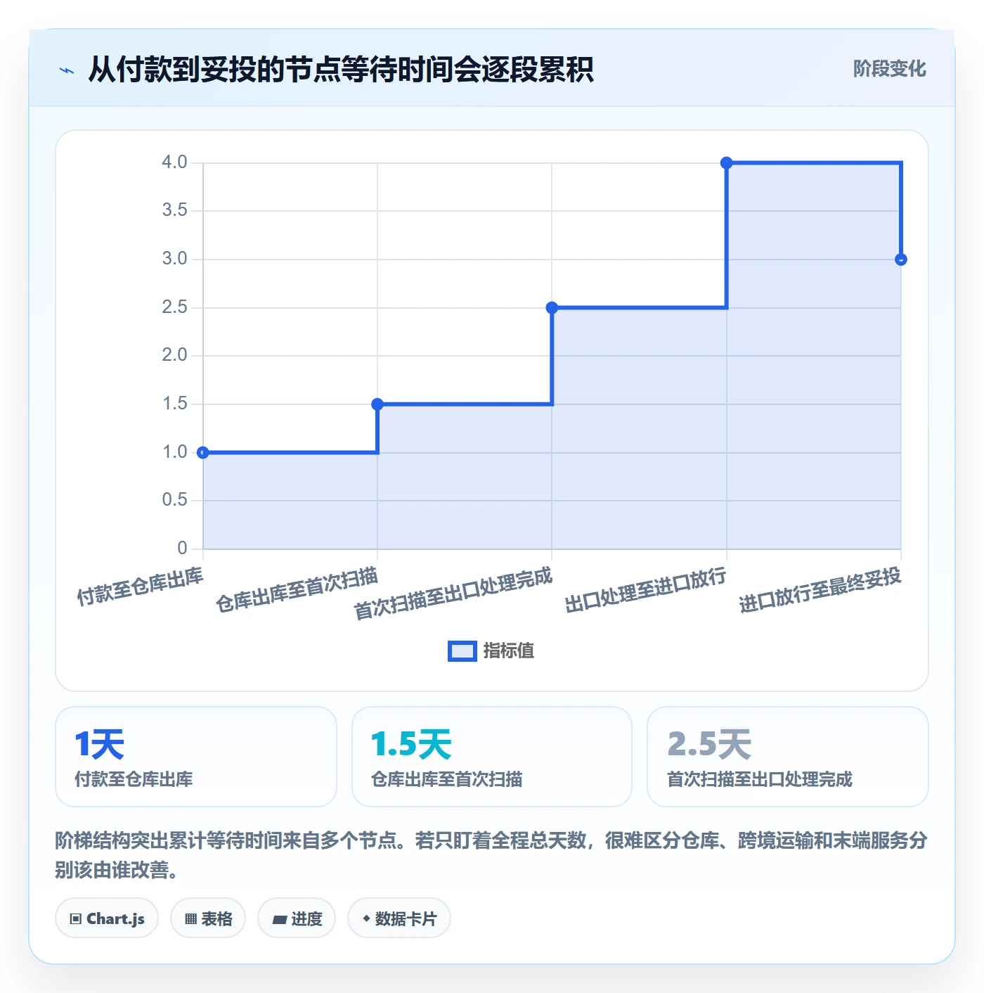 跨境电商优化清单：跨境物流与物流方案的关键动作