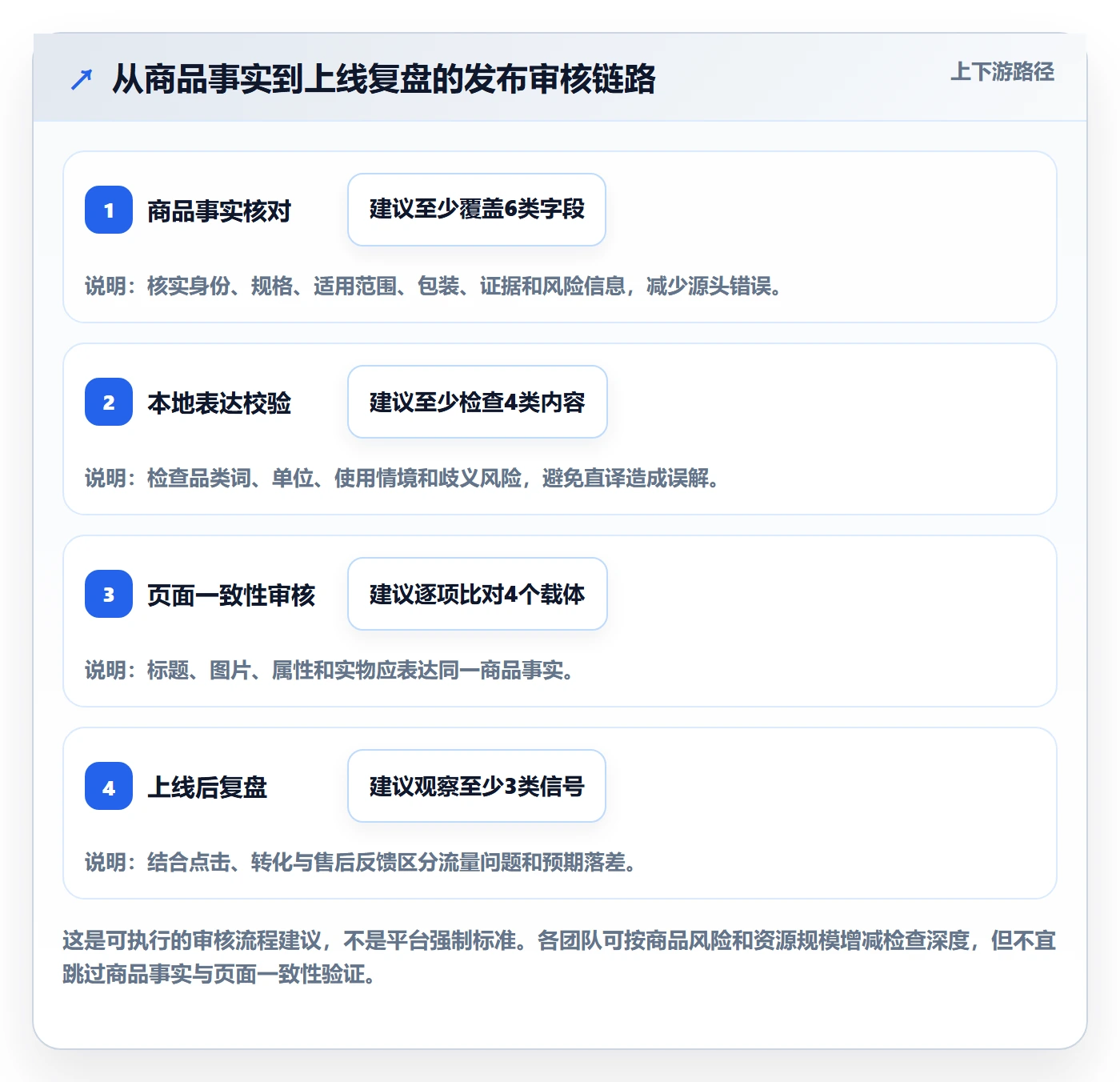 temu基础课：商品发布相关的本地化运营一次讲透