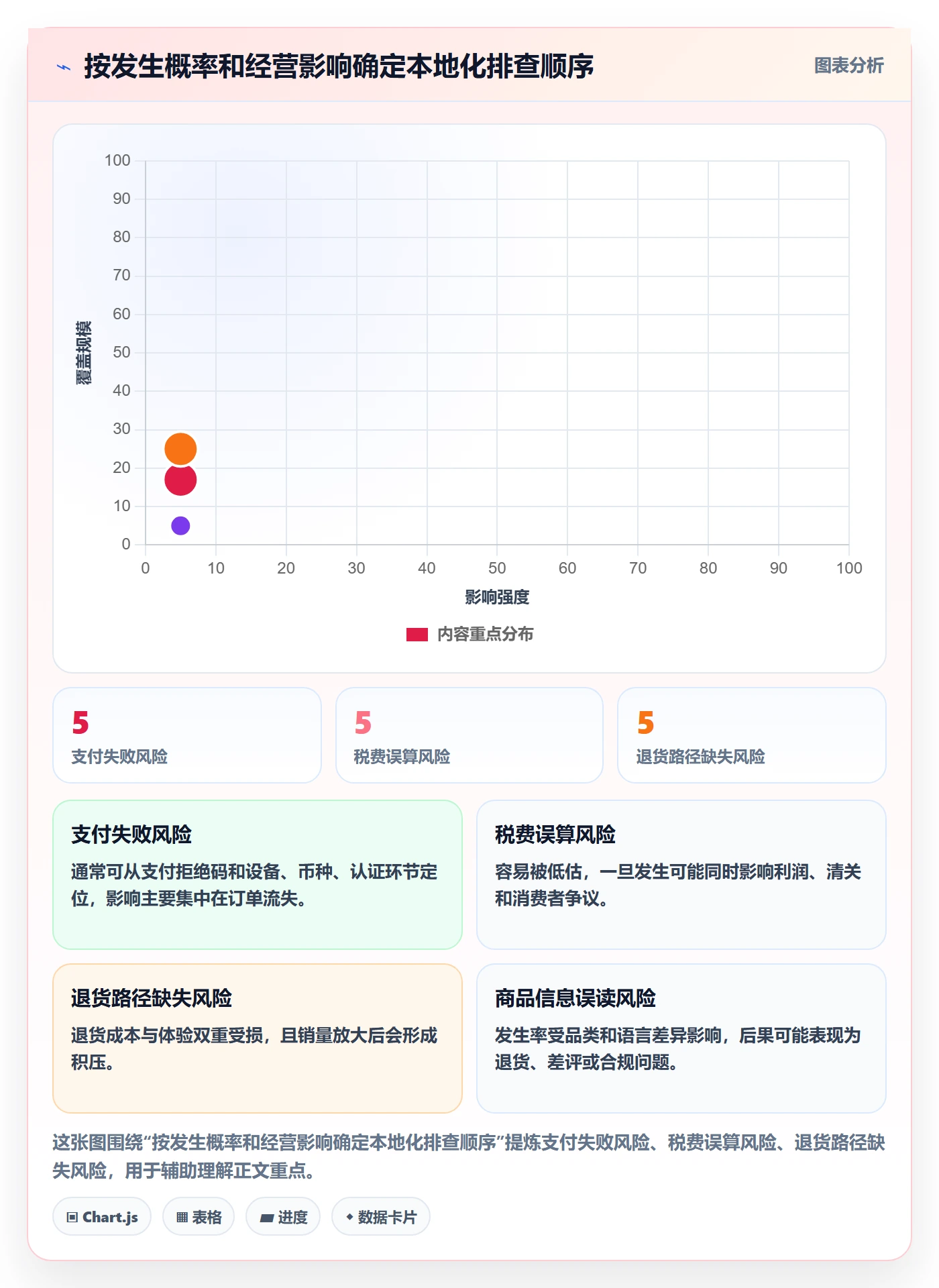 跨境电商方案设计：本地化运营场景的风险排查怎么做
