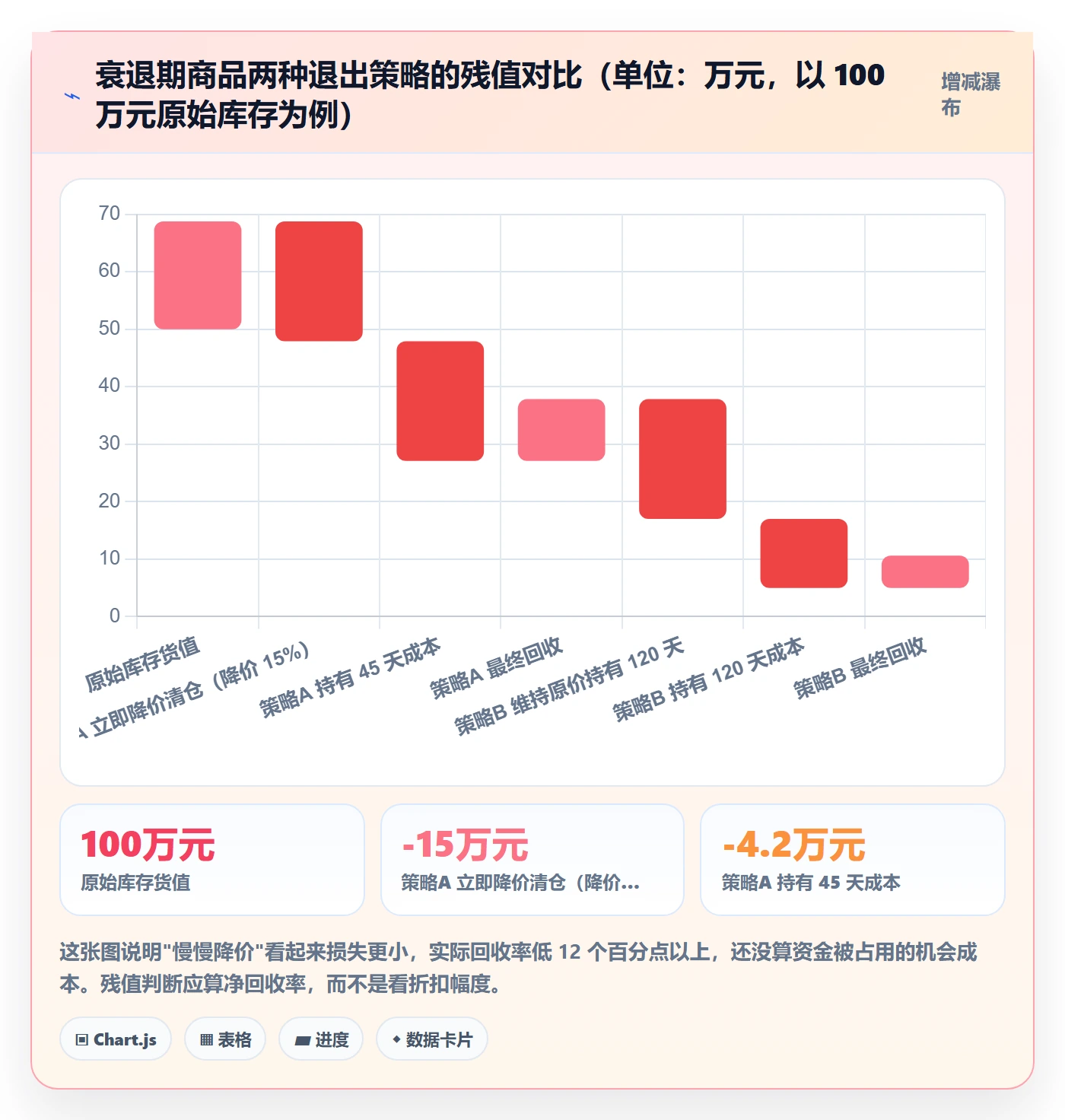 商品分析场景解析：生命周期中的数据复盘怎么处理