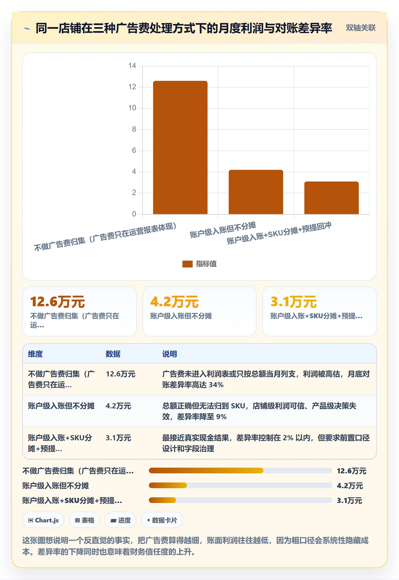 erp跨境电商方案设计：财务核算场景的广告投放怎么做
