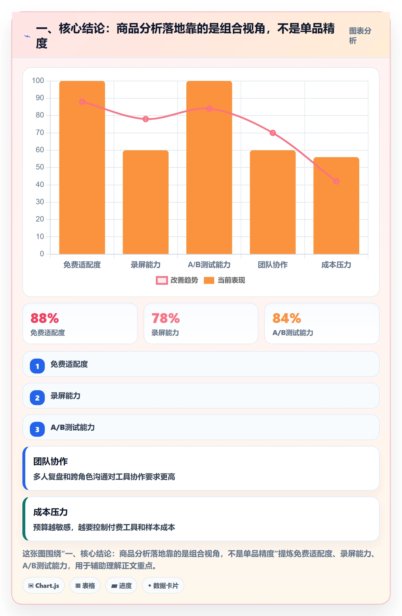 一、核心结论：商品分析落地靠的是组合视角，不是单品精度