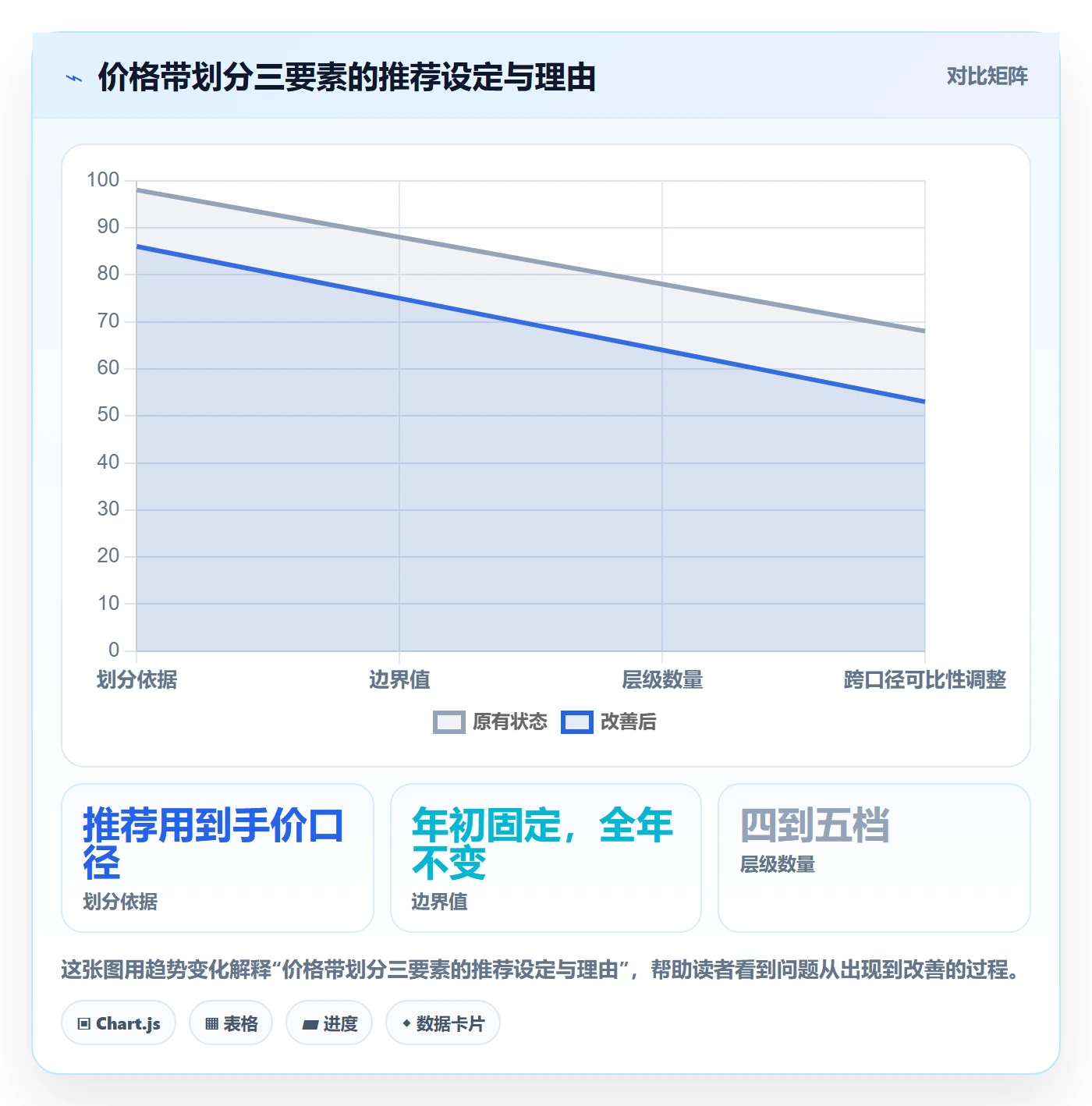 商品分析场景解析：价格带中的季度复盘怎么处理