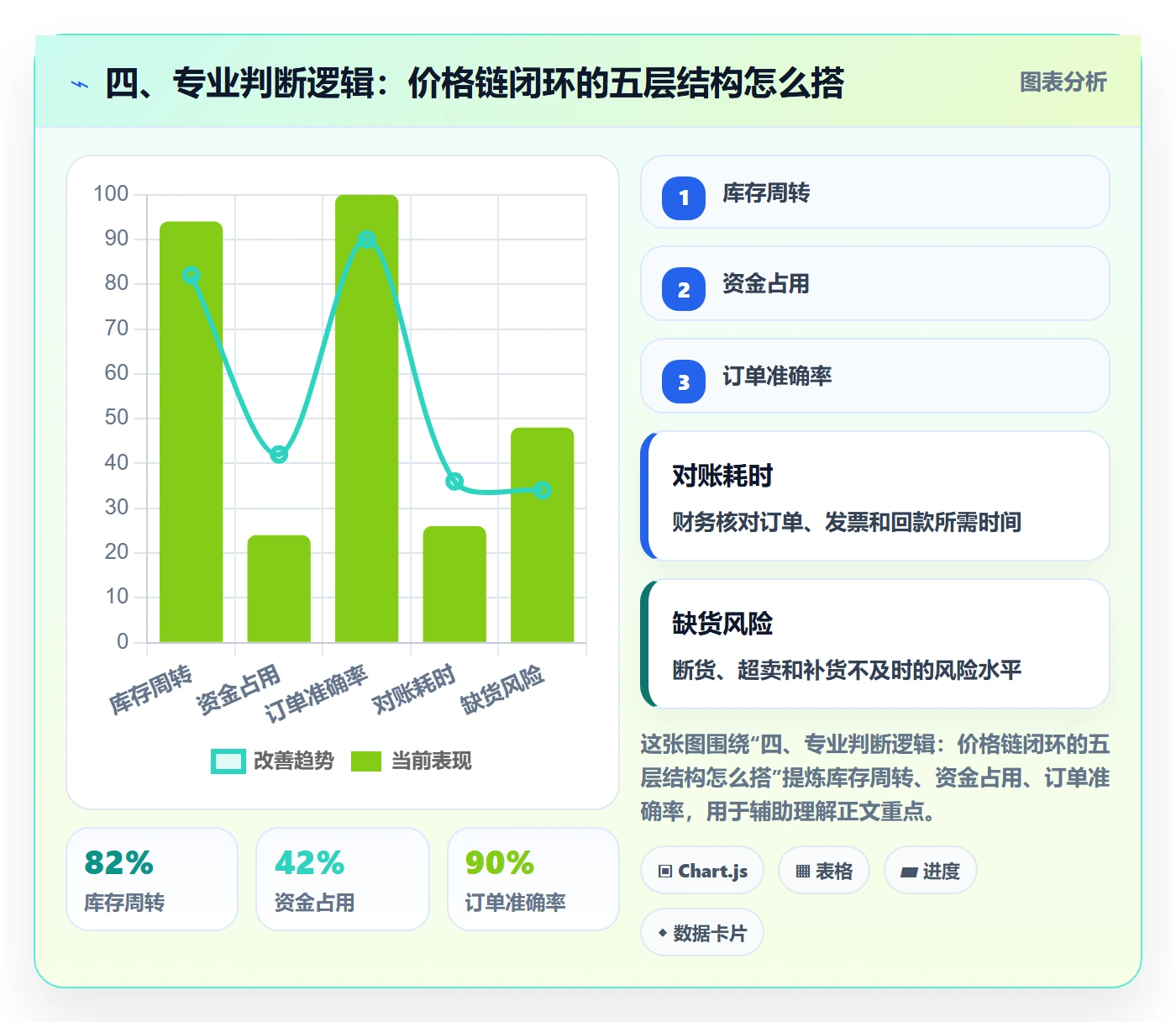 四、专业判断逻辑：价格链闭环的五层结构怎么搭
