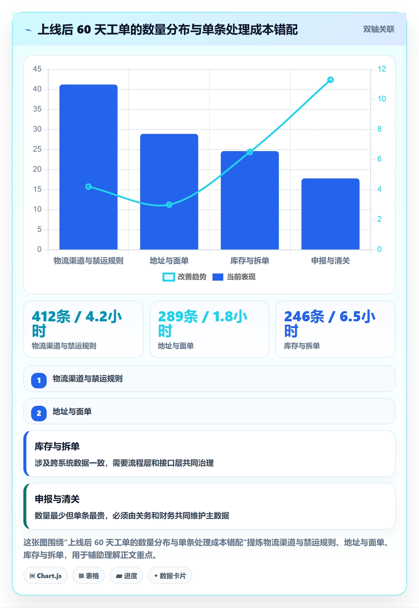 erp跨境电商管理模板：围绕系统实施开展跨境物流