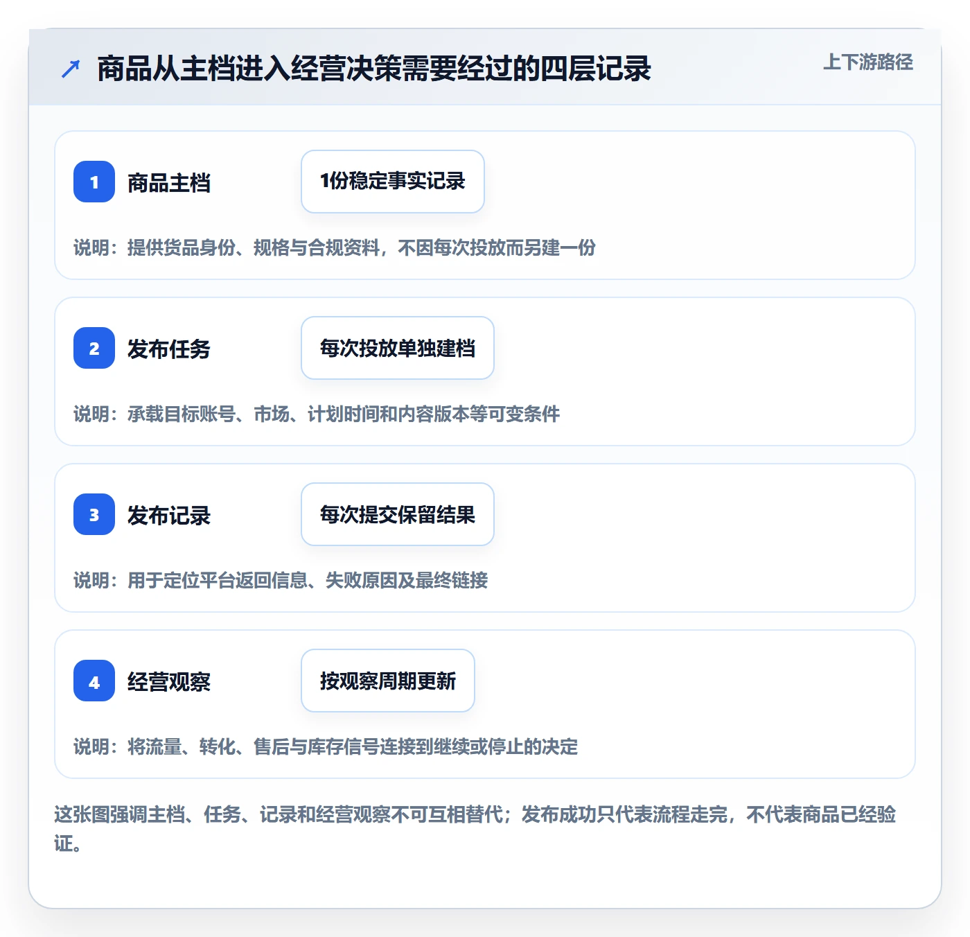 temu方案设计：商品发布场景的店群管理怎么做