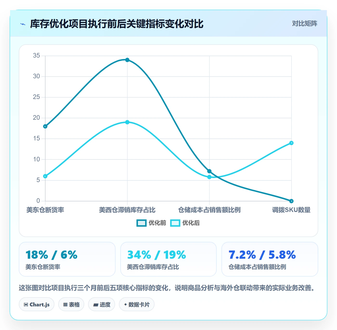商品分析落地清单：生命周期相关的海外仓管理事项