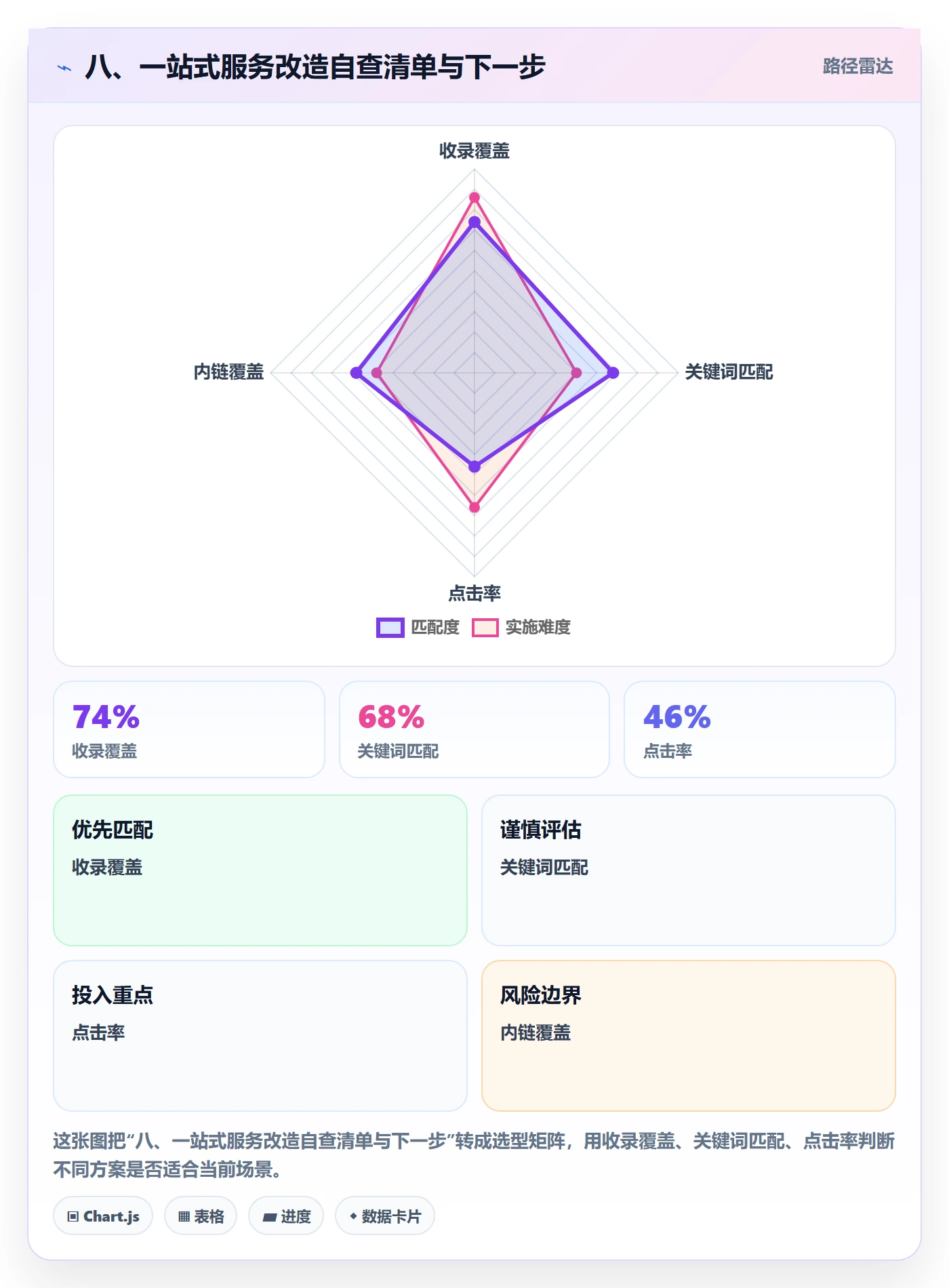 八、一站式服务改造自查清单与下一步