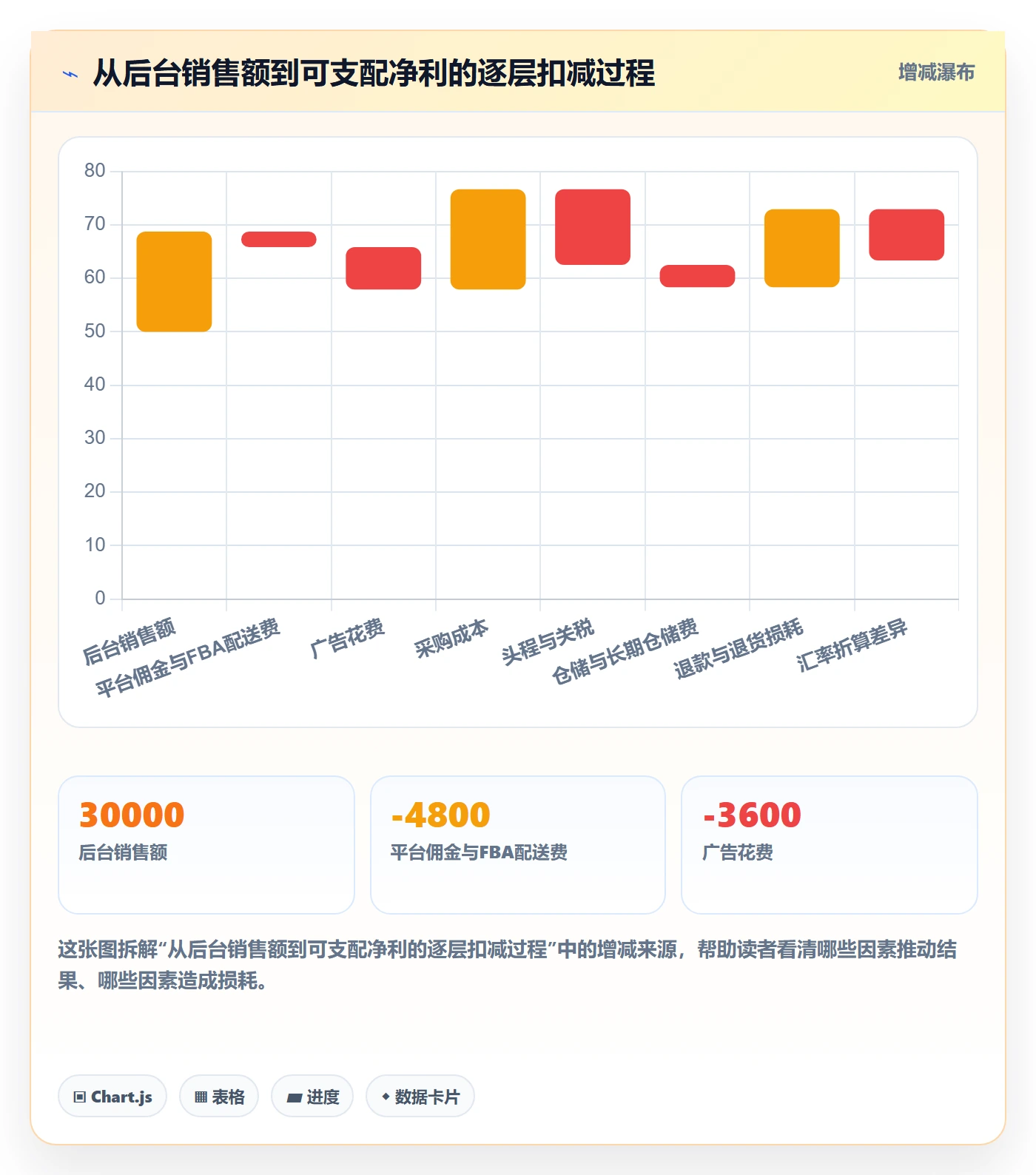 亚马逊软件建设路线：从数据报表到新手避坑分几步