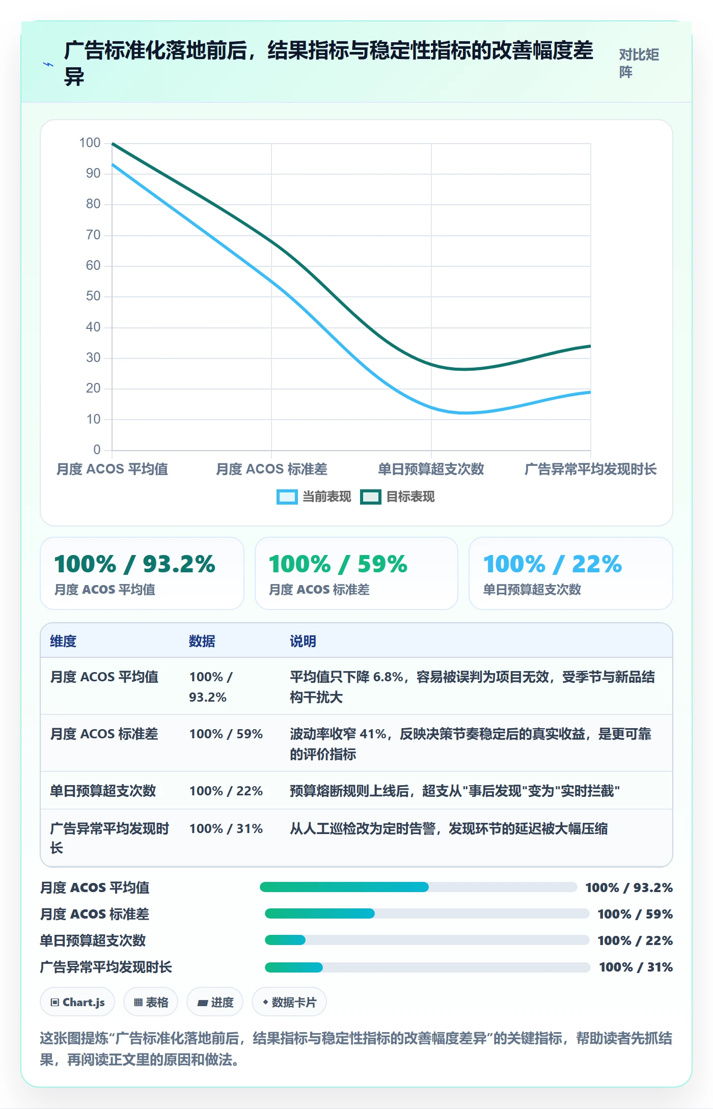 亚马逊软件执行标准:广告管理环节如何体现标准化管理
