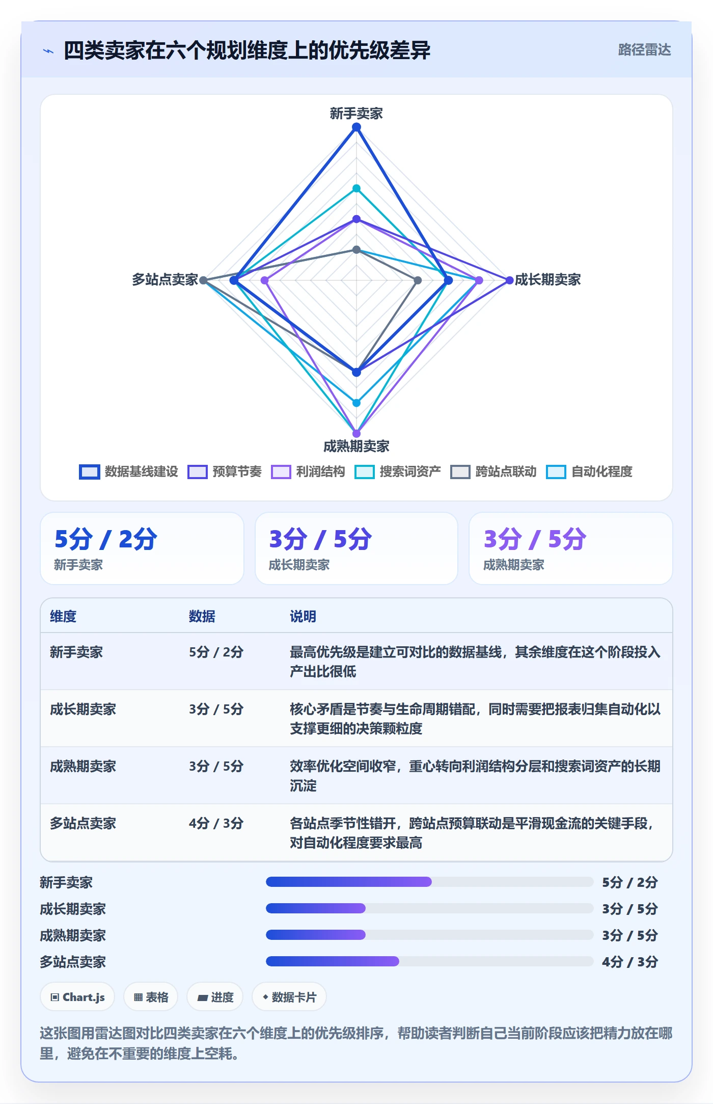 亚马逊软件使用技巧:广告管理对应的年度规划方法