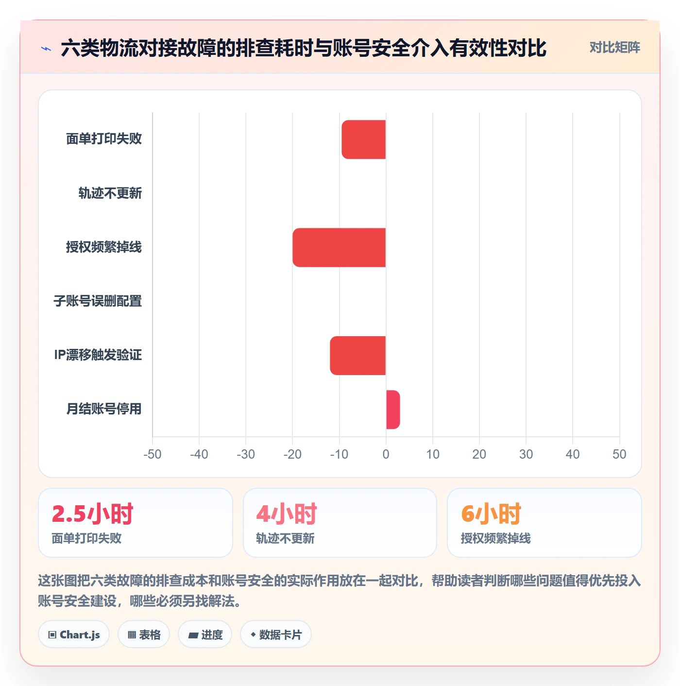 erp跨境电商工作指南：用账号安全解决物流对接问题