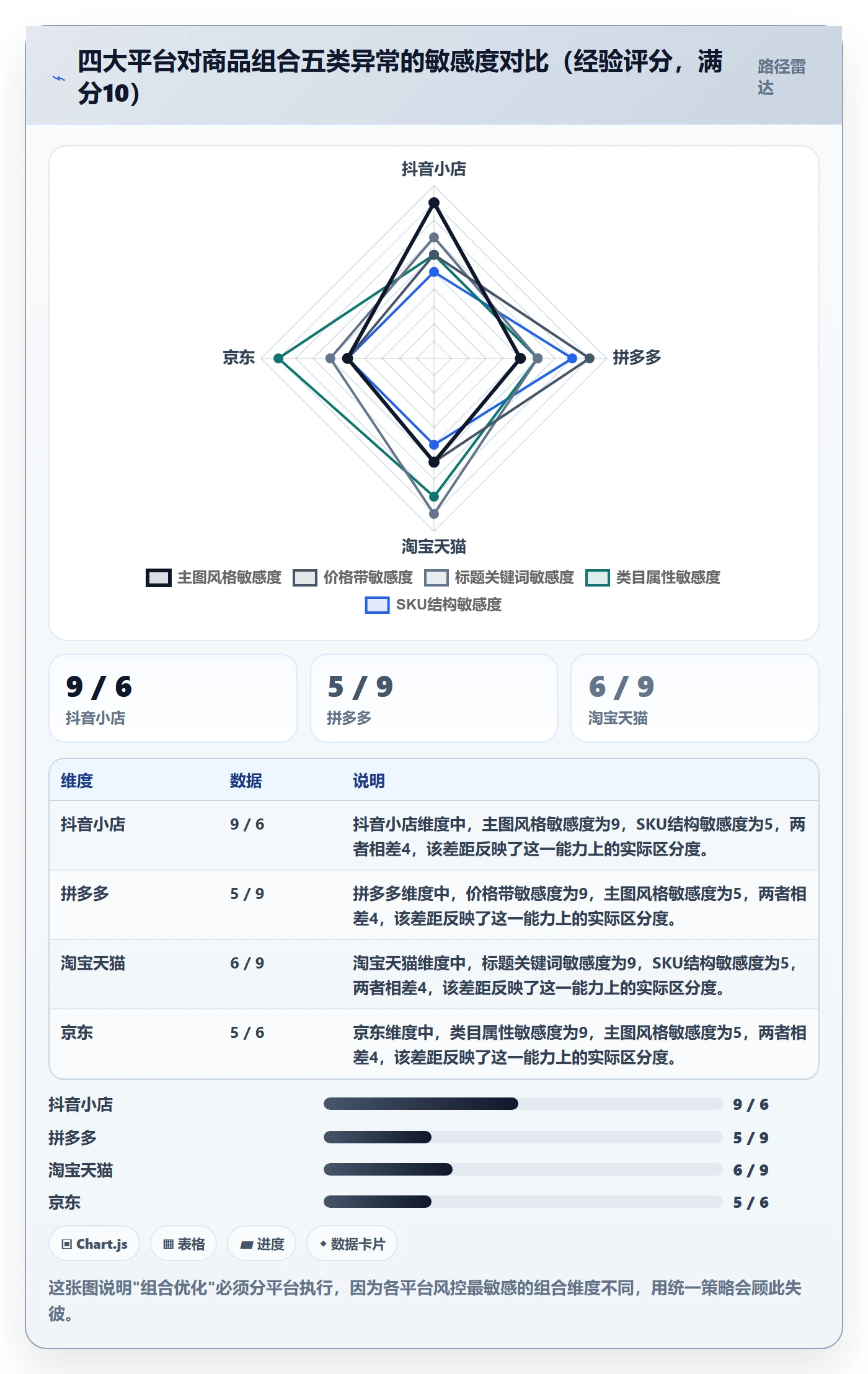 商品分析改造重点：从组合优化推进账号安全
