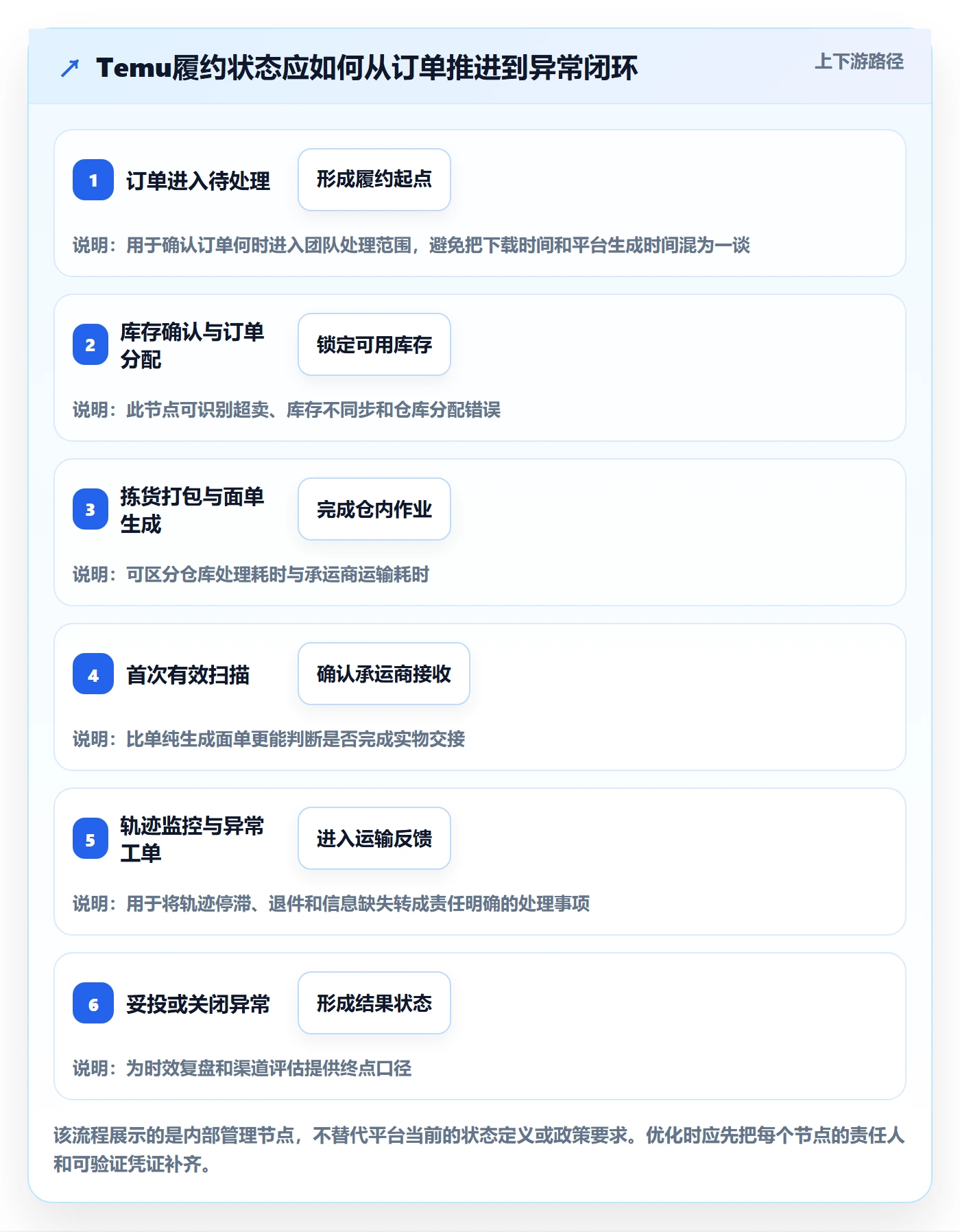 temu怎么优化?先从履约物流的工具对比入手