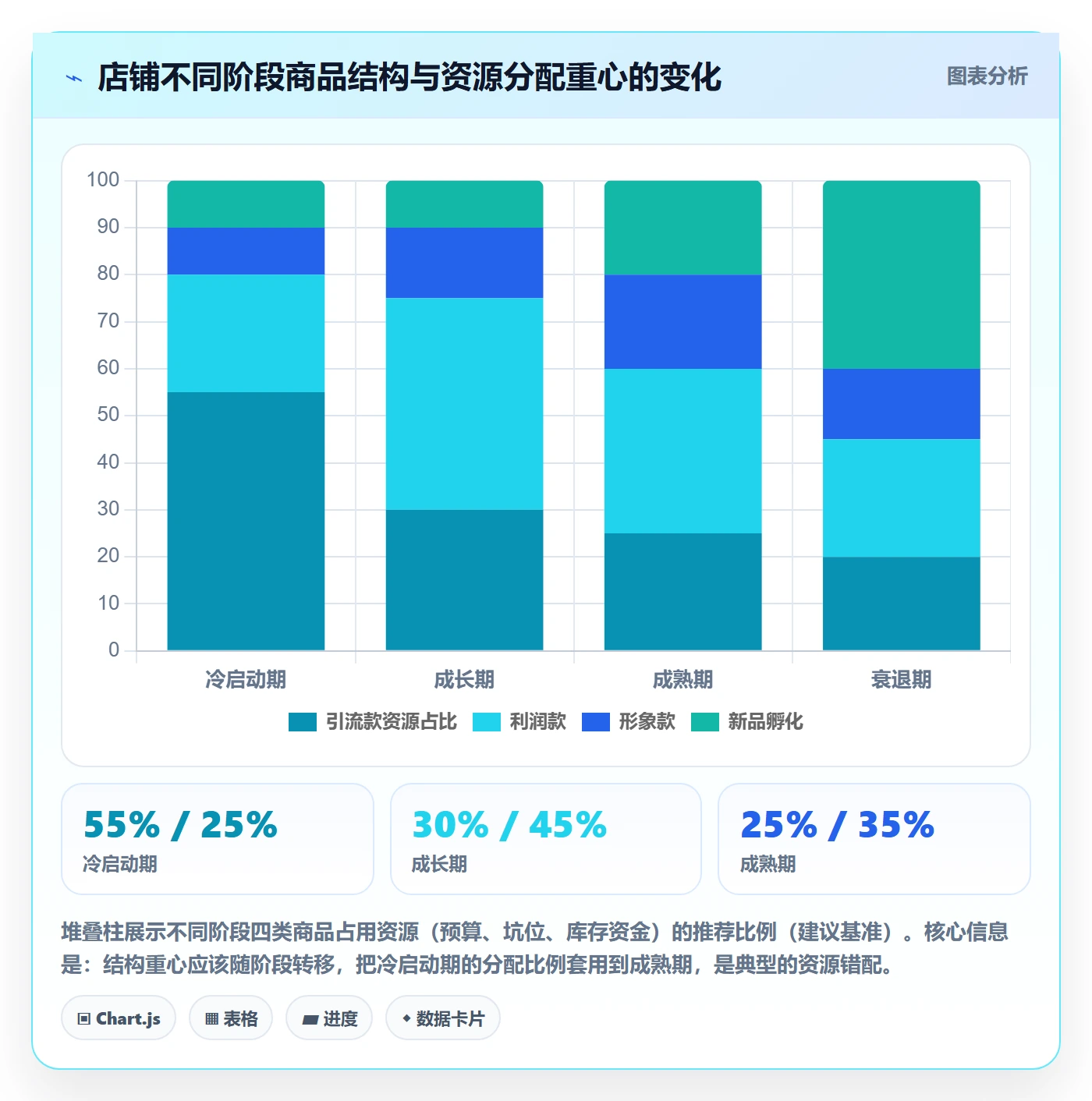 商品分析怎么落地？从组合优化讲清增长策略