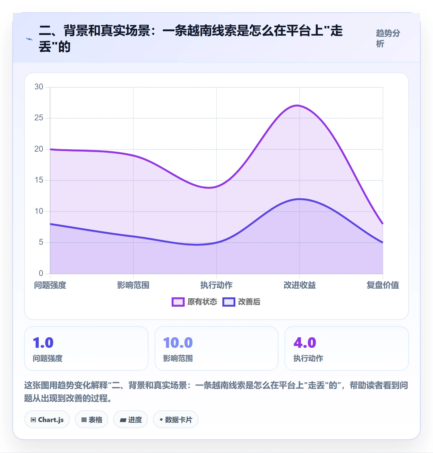 二、背景和真实场景：一条越南线索是怎么在平台上"走丢"的