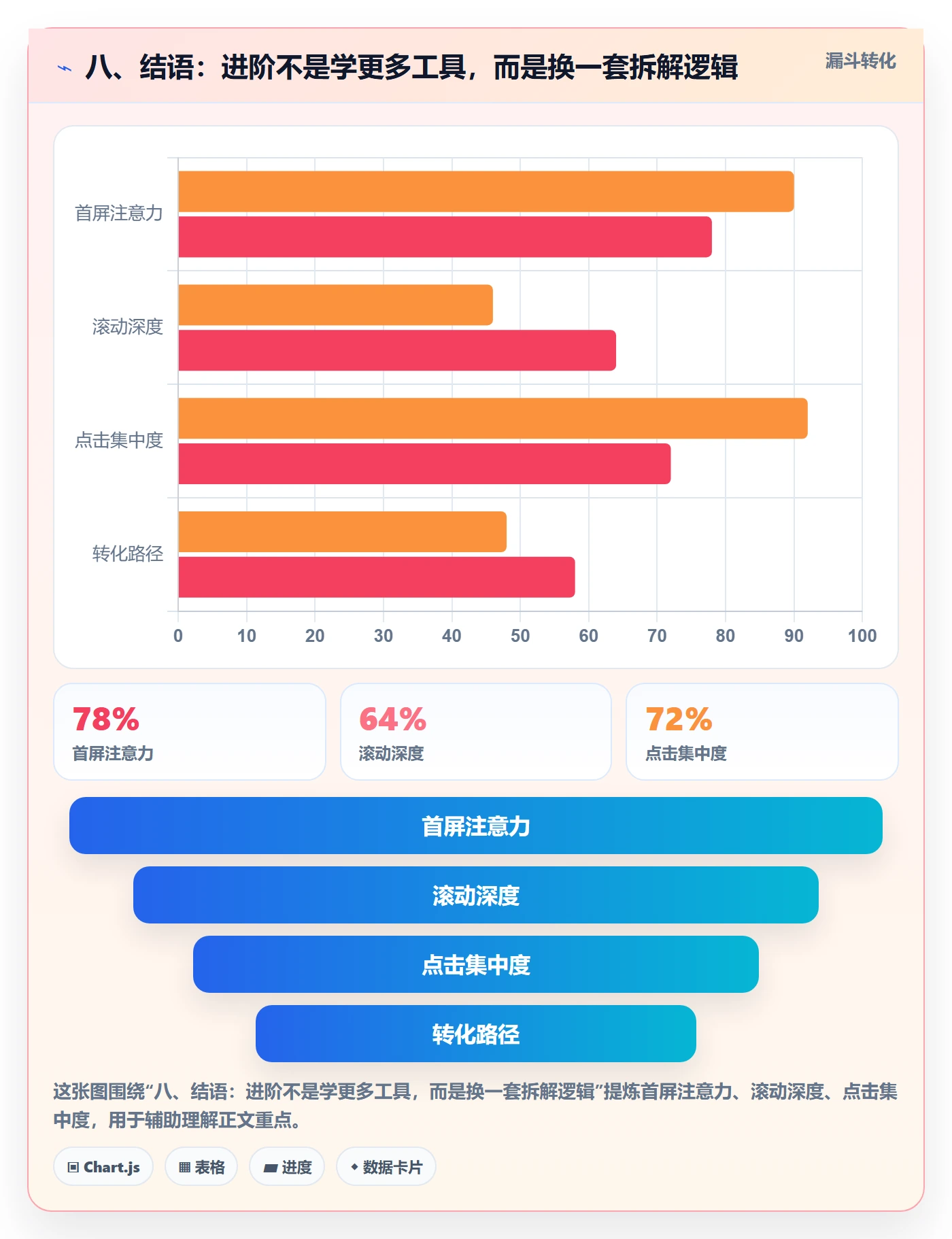 八、结语：进阶不是学更多工具，而是换一套拆解逻辑