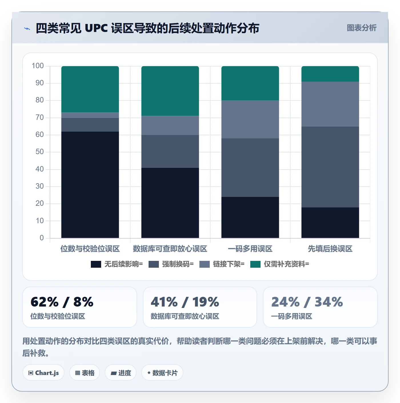 UPC码实用方法:围绕编码规范建立风险排查