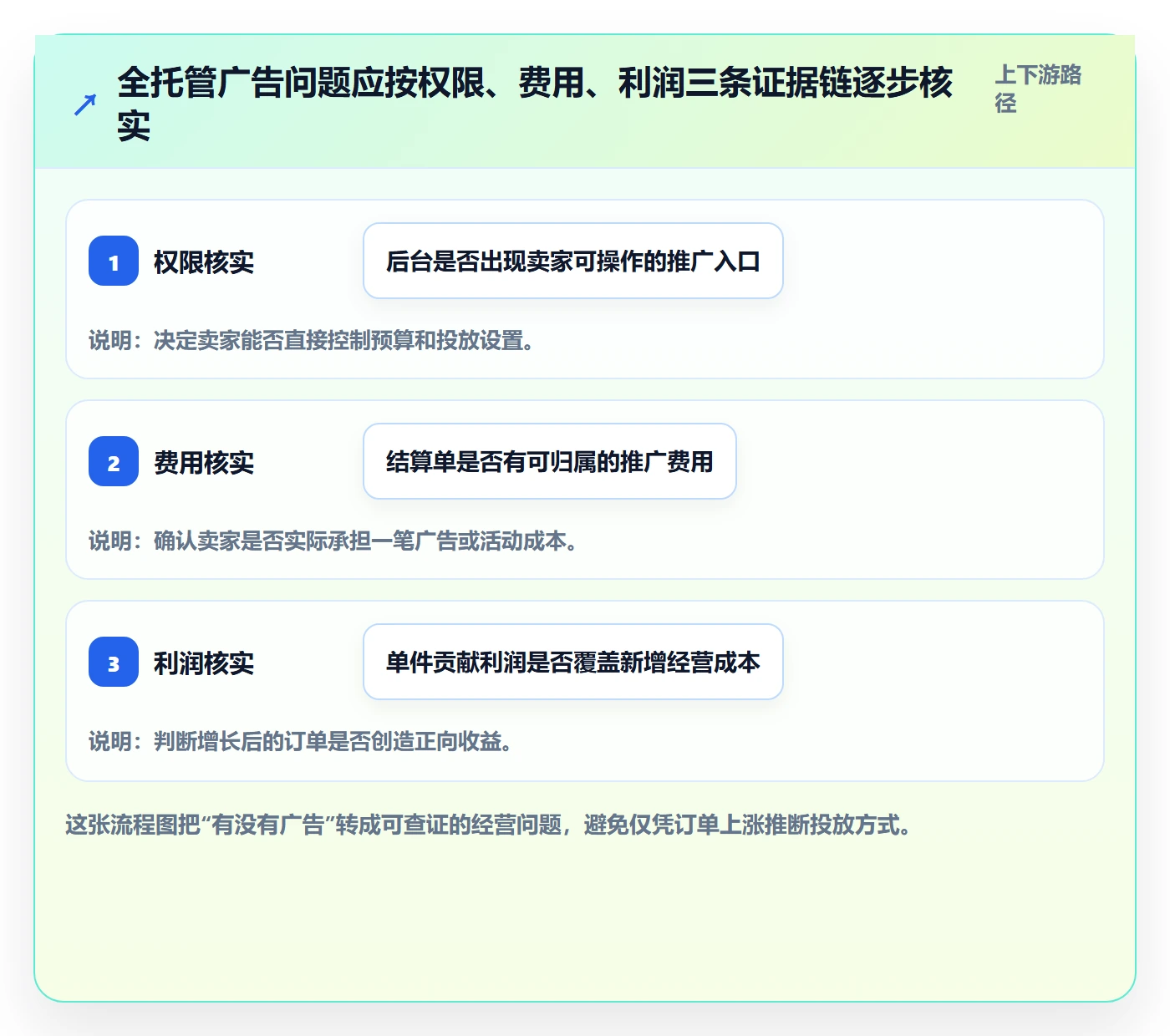 temu场景解析：全托管模式中的广告投放怎么处理
