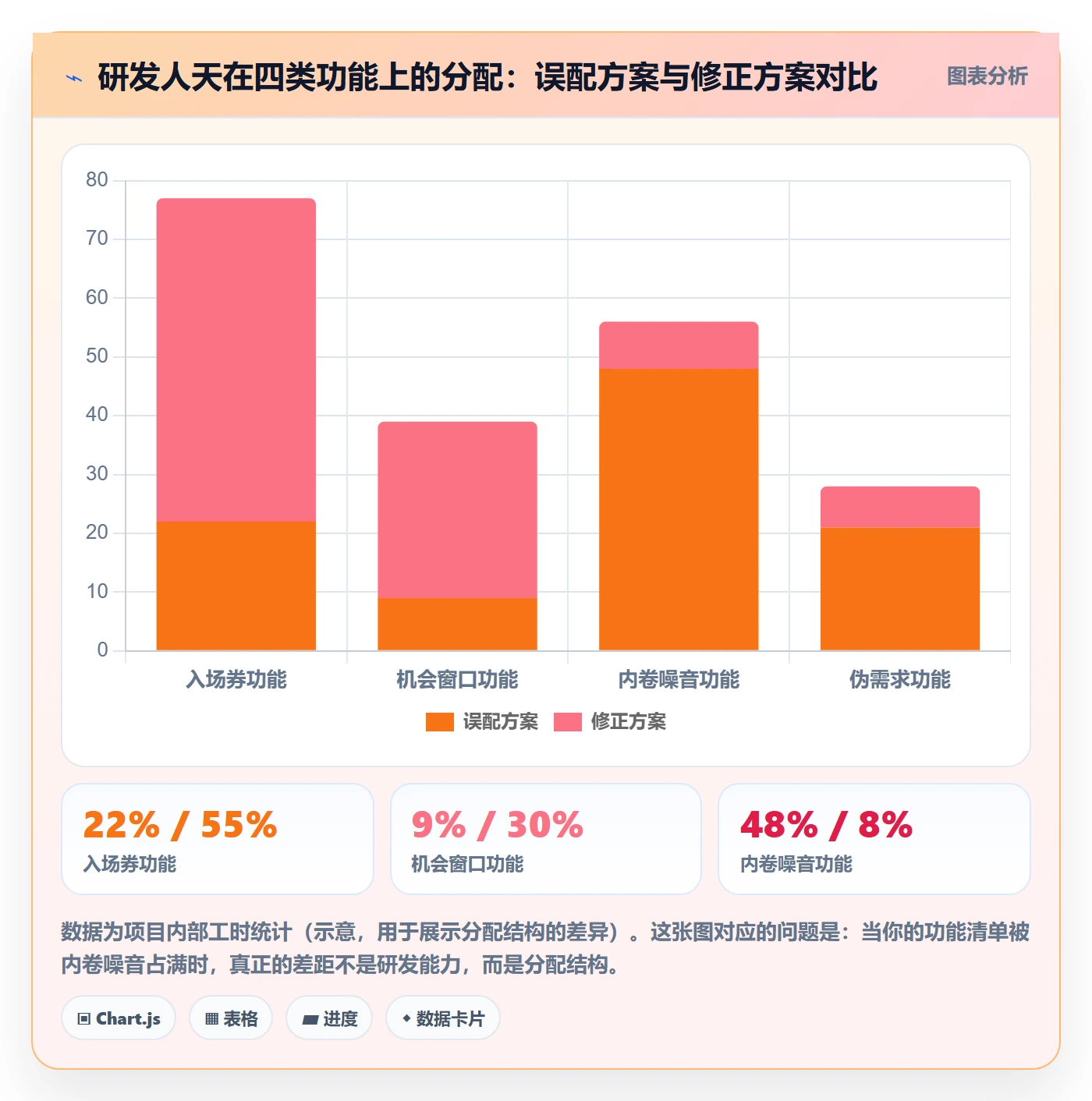 商品分析数据方法：用竞争强度支撑核心功能判断