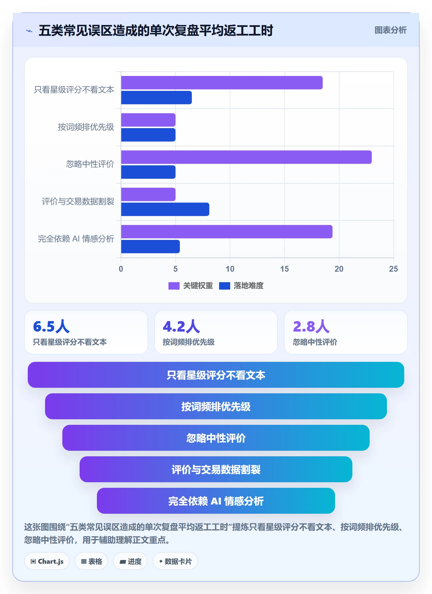 商品分析数据方法：用用户评价支撑数据复盘判断