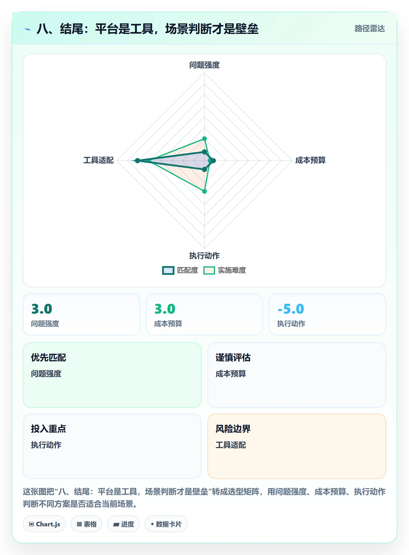 八、结尾：平台是工具，场景判断才是壁垒