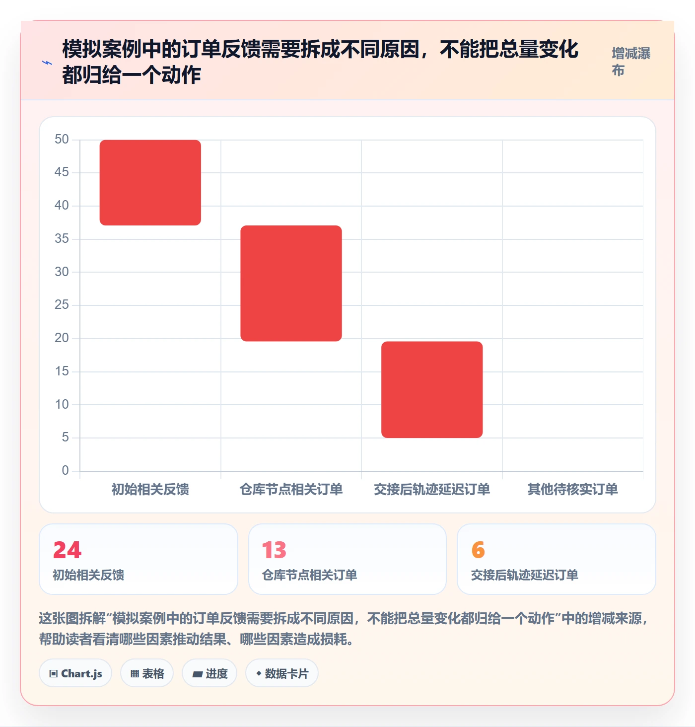 temu实践指南：账号绩效的问题清单怎样更有效