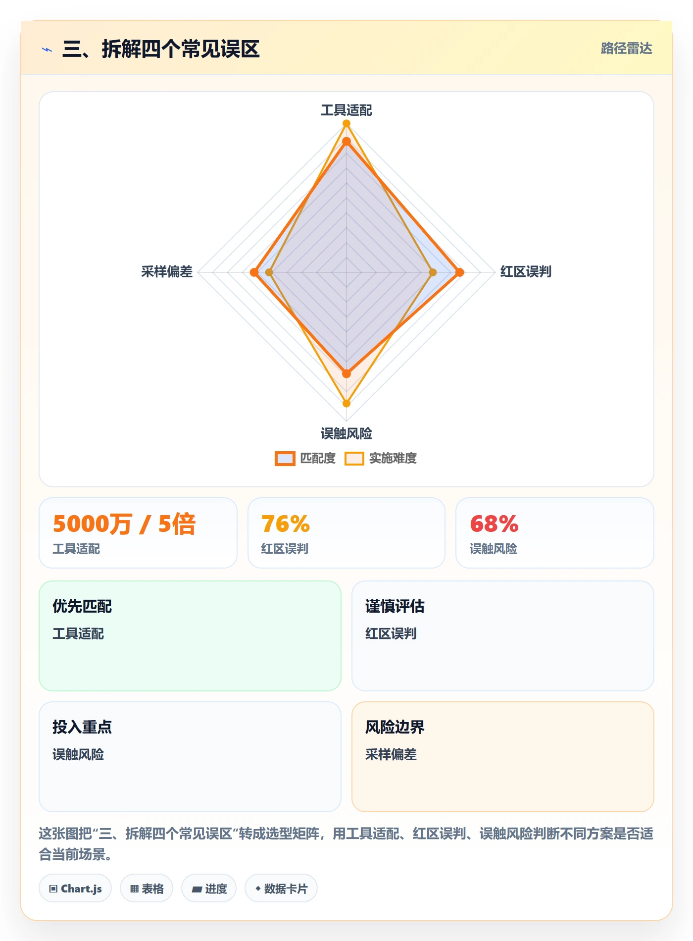 三、拆解四个常见误区