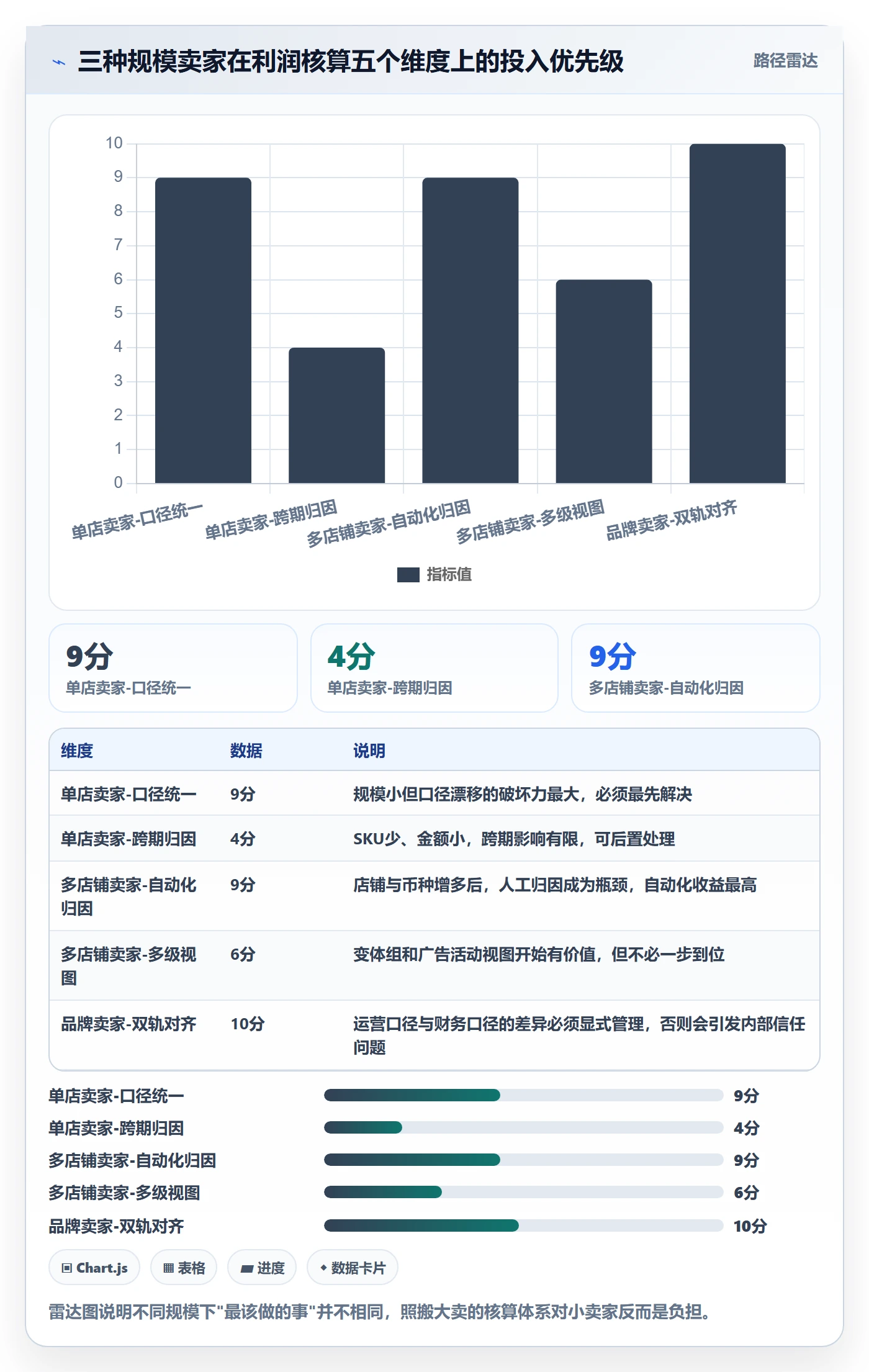 亚马逊软件实践指南:利润核算的案例拆解怎样更有效