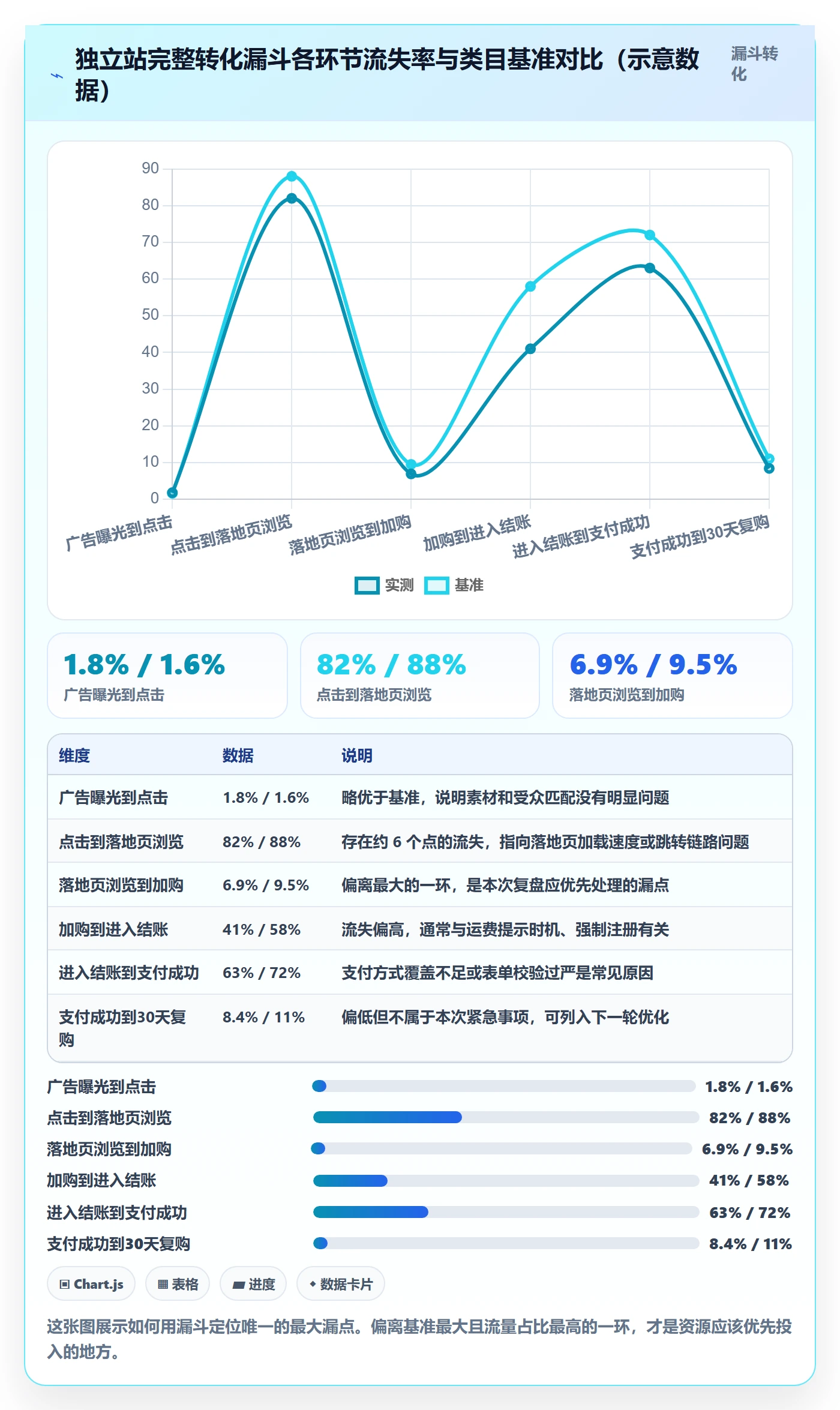 跨境电商运营升级方案：用数据复盘改善转化优化