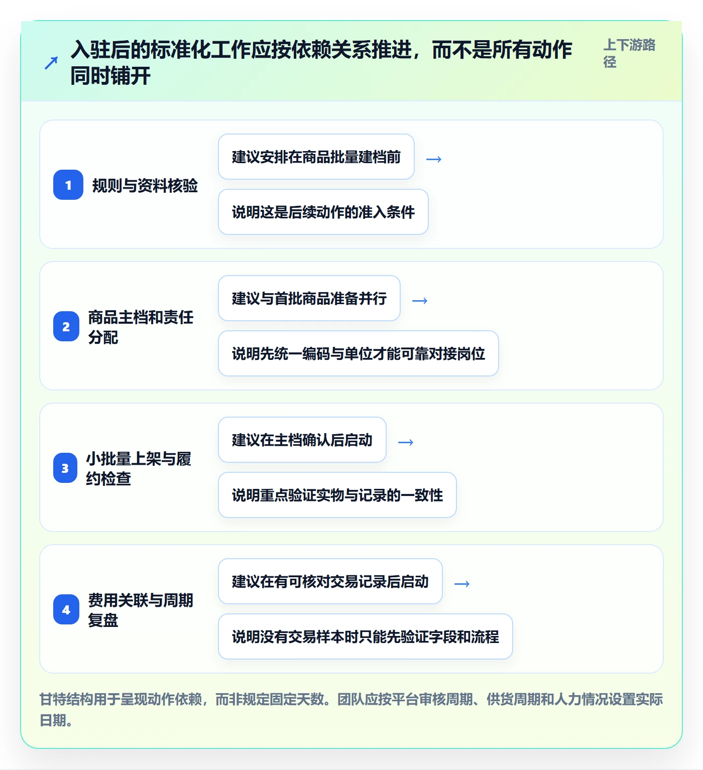 temu优化清单：平台入驻与标准化管理的关键动作