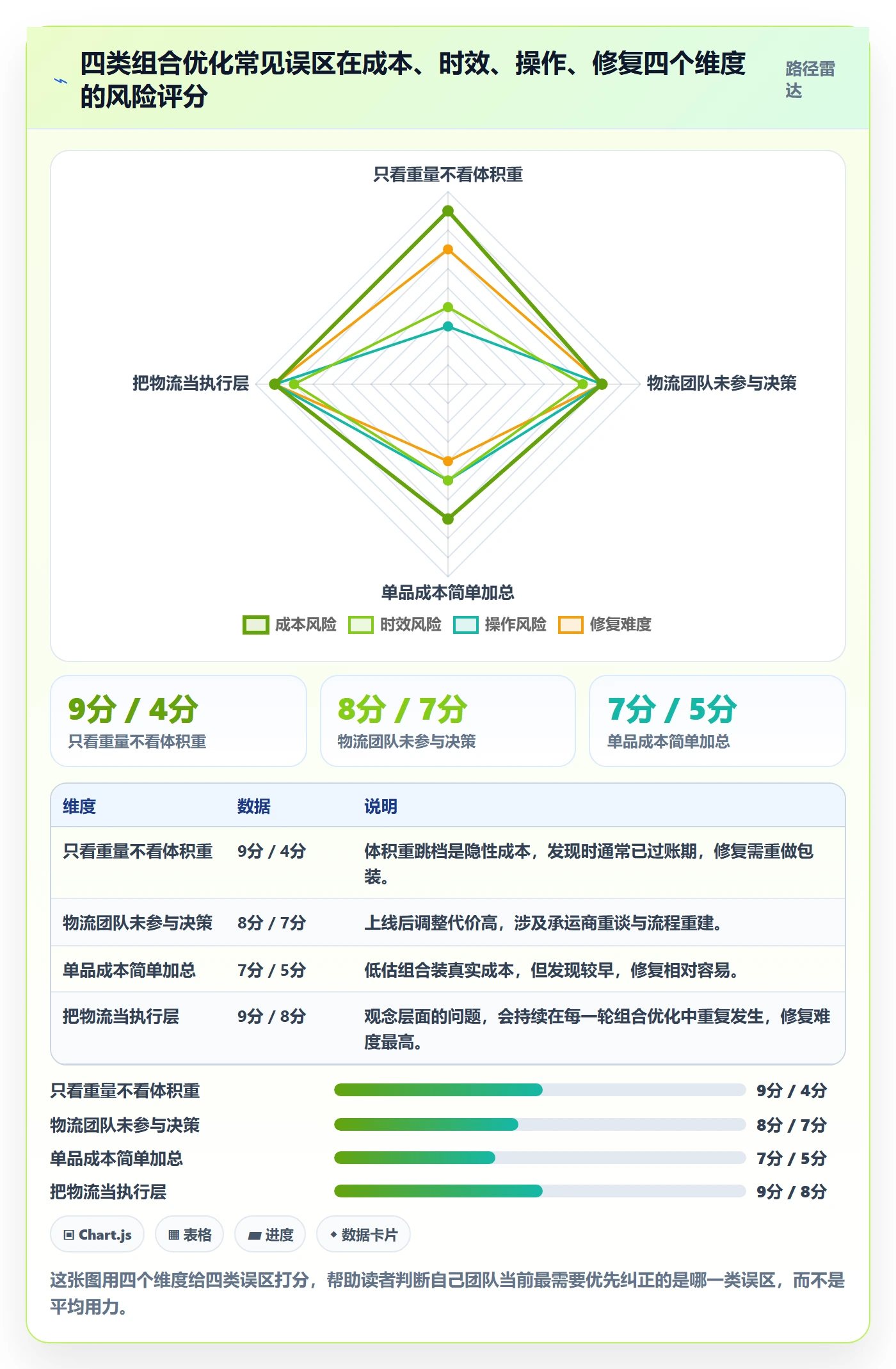 商品分析业务拆解：组合优化为什么影响物流方案