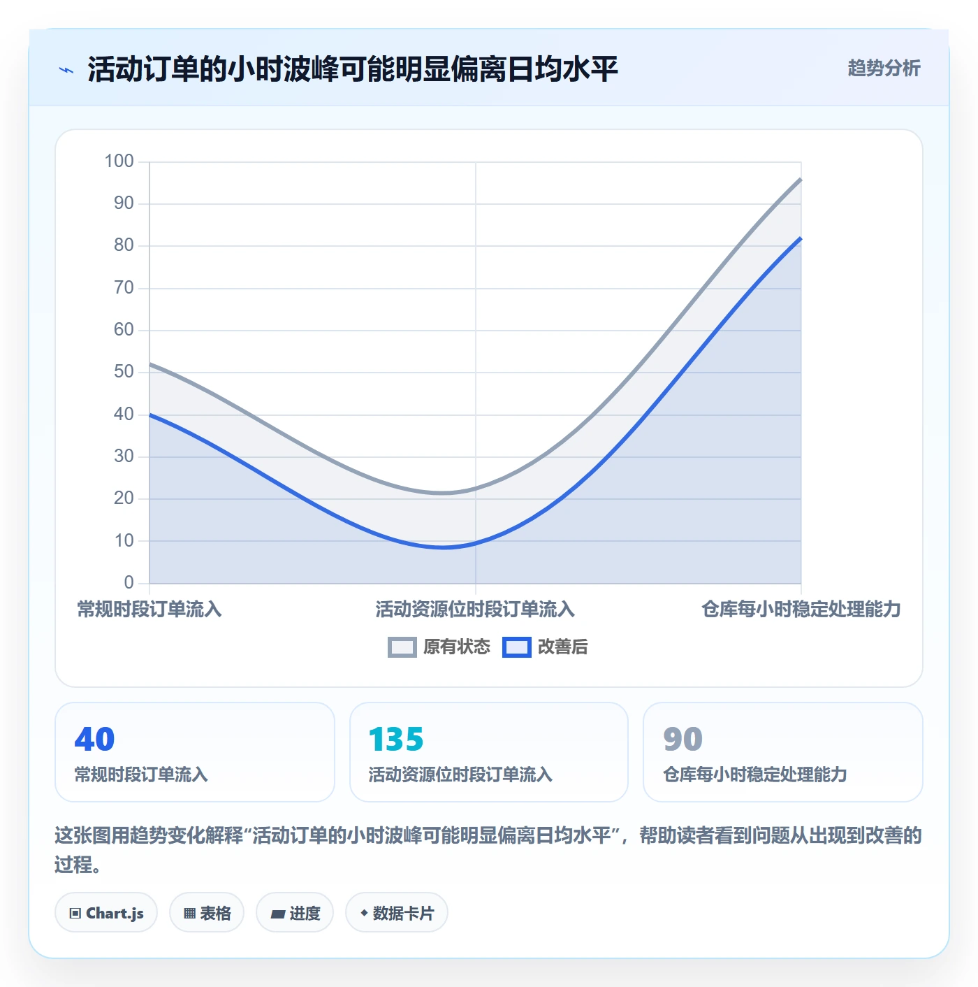temu实践指南：活动流量的物流方案怎样更有效