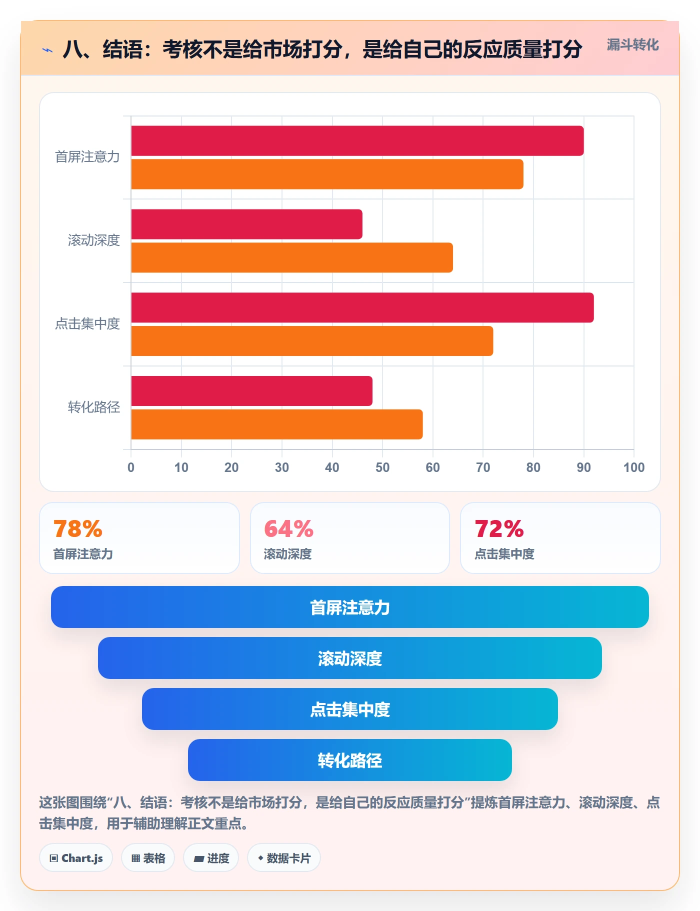 八、结语：考核不是给市场打分，是给自己的反应质量打分
